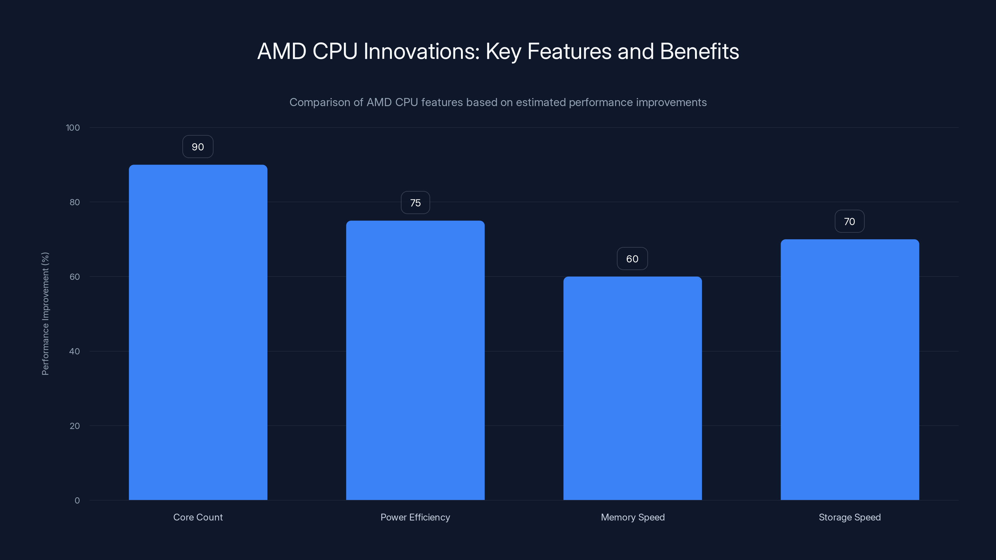 AMD CPU Innovations: Key Features and Benefits