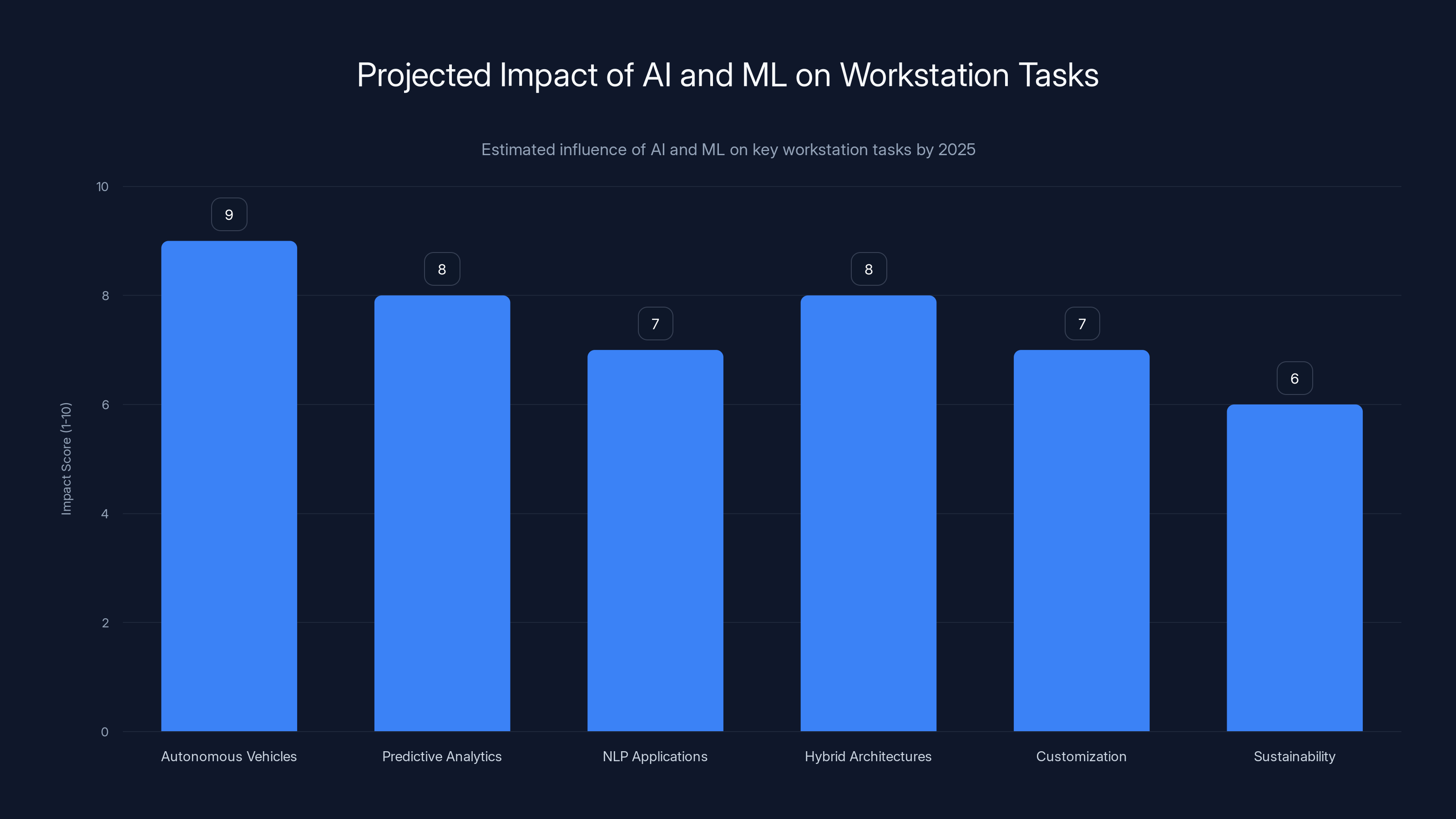 Projected Impact of AI and ML on Workstation Tasks