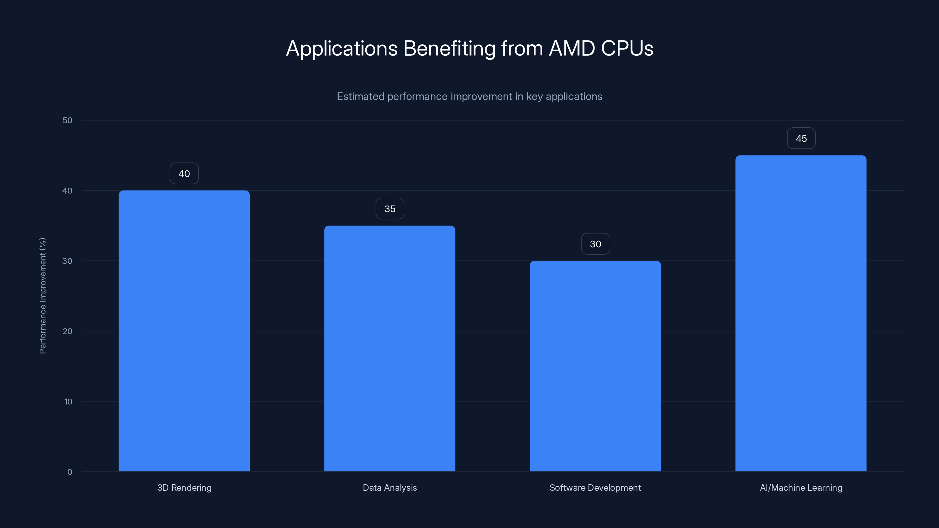 Applications Benefiting from AMD CPUs