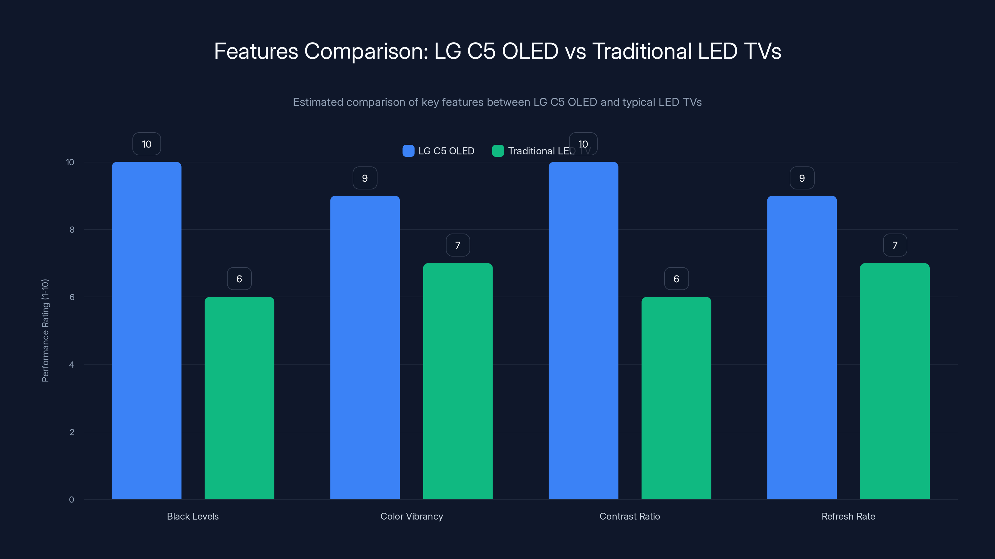 Features Comparison: LG C5 OLED vs Traditional LED TVs