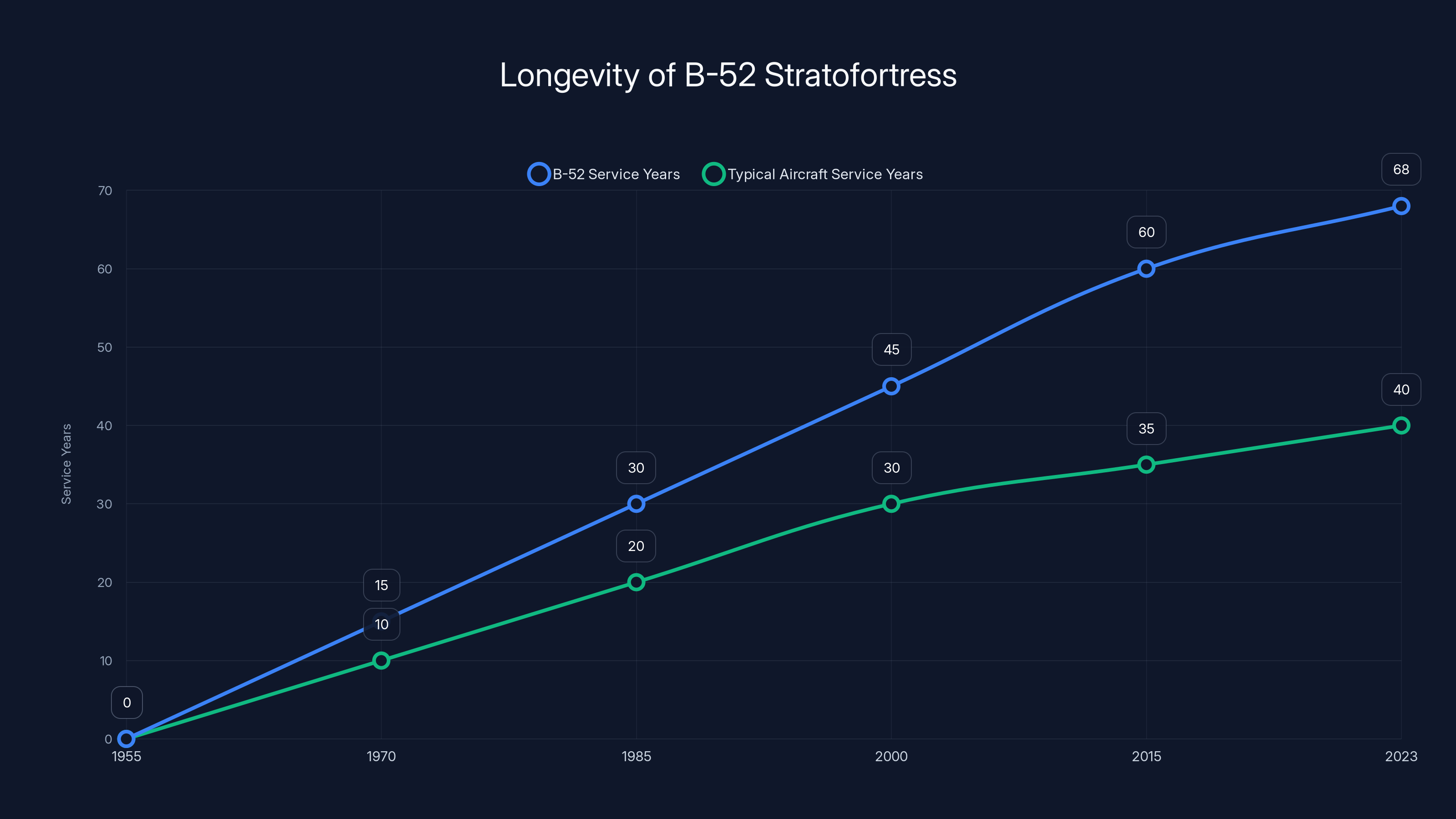 Longevity of B-52 Stratofortress