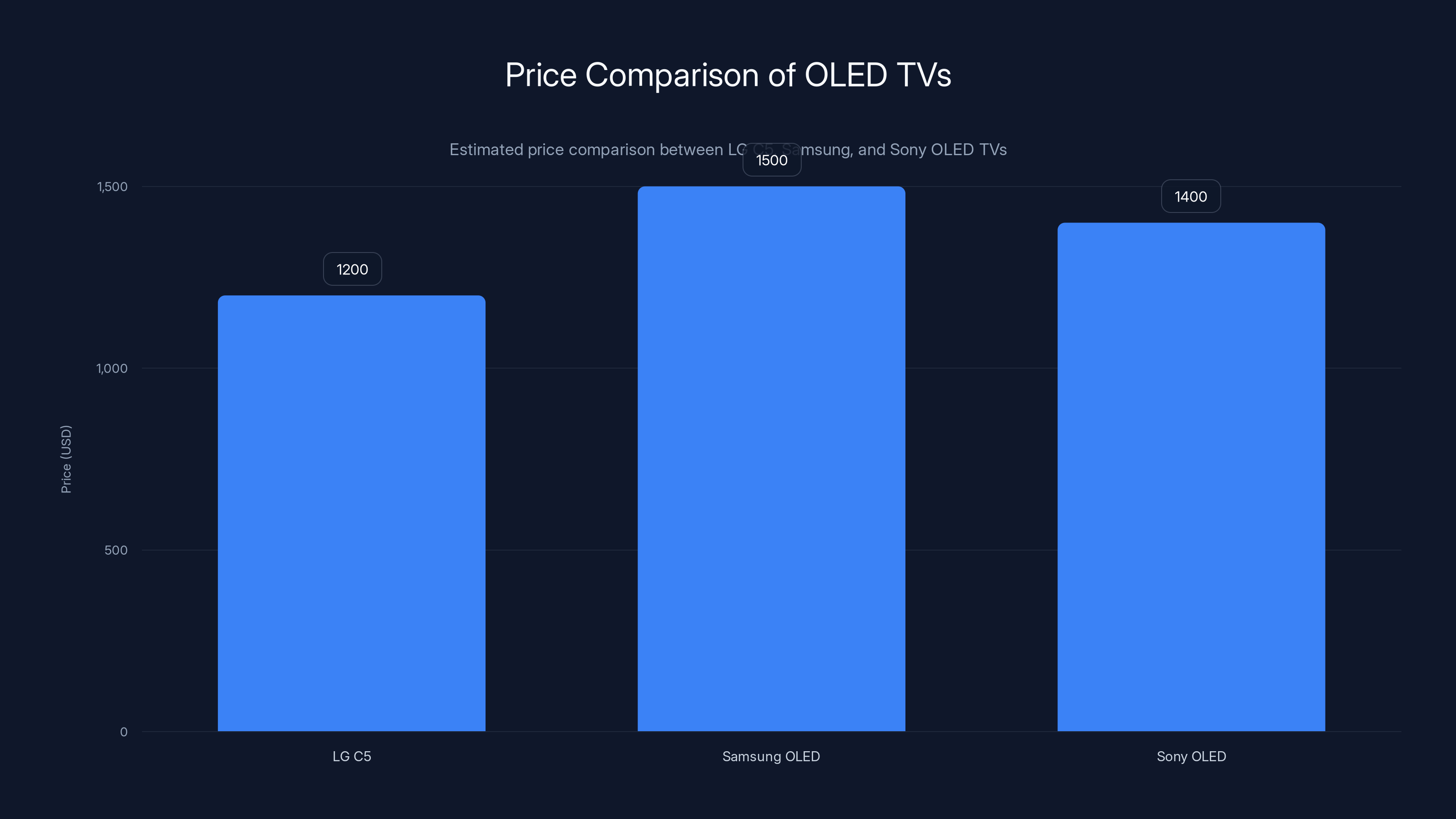 Price Comparison of OLED TVs