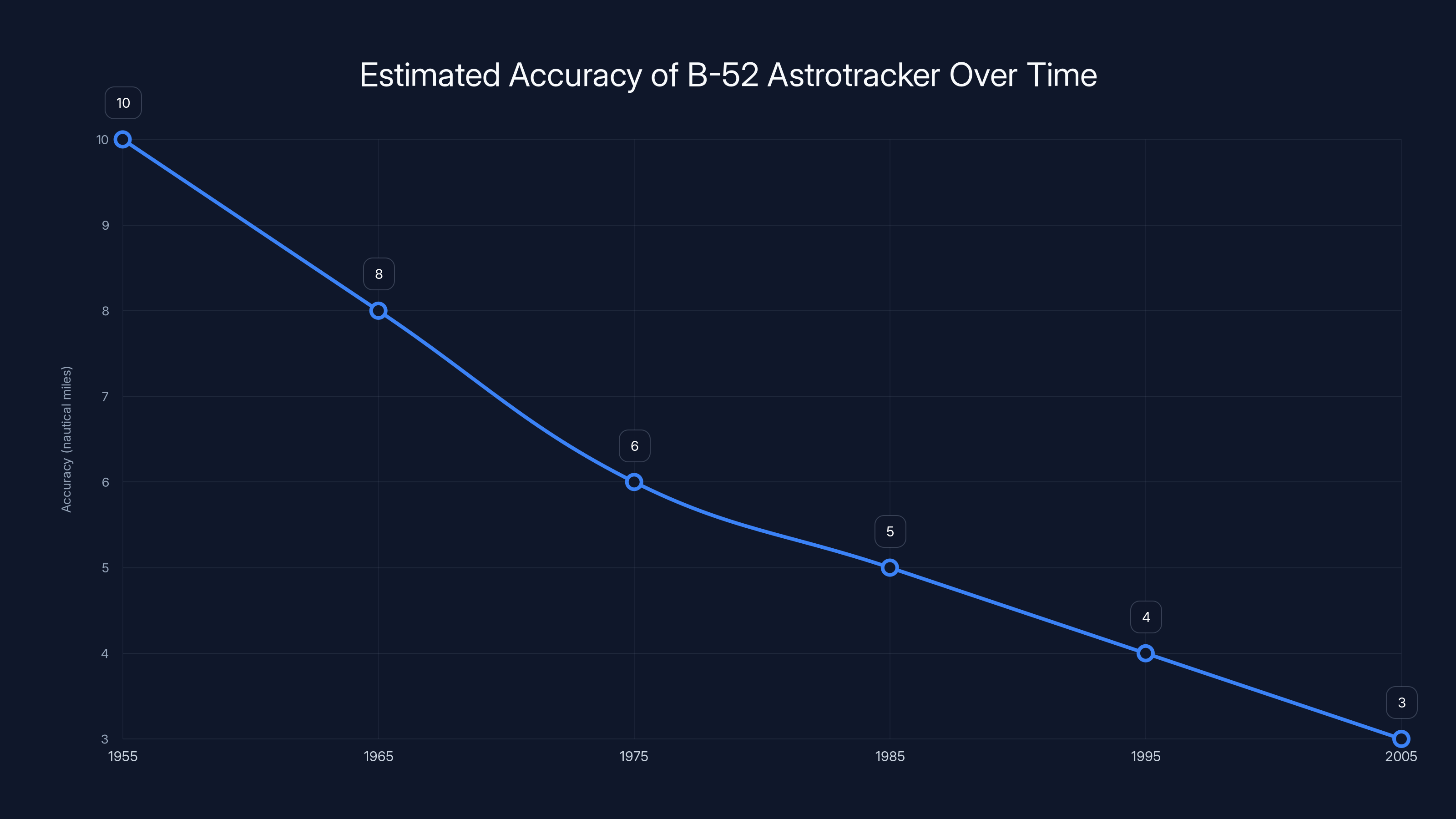 Estimated Accuracy of B-52 Astrotracker Over Time