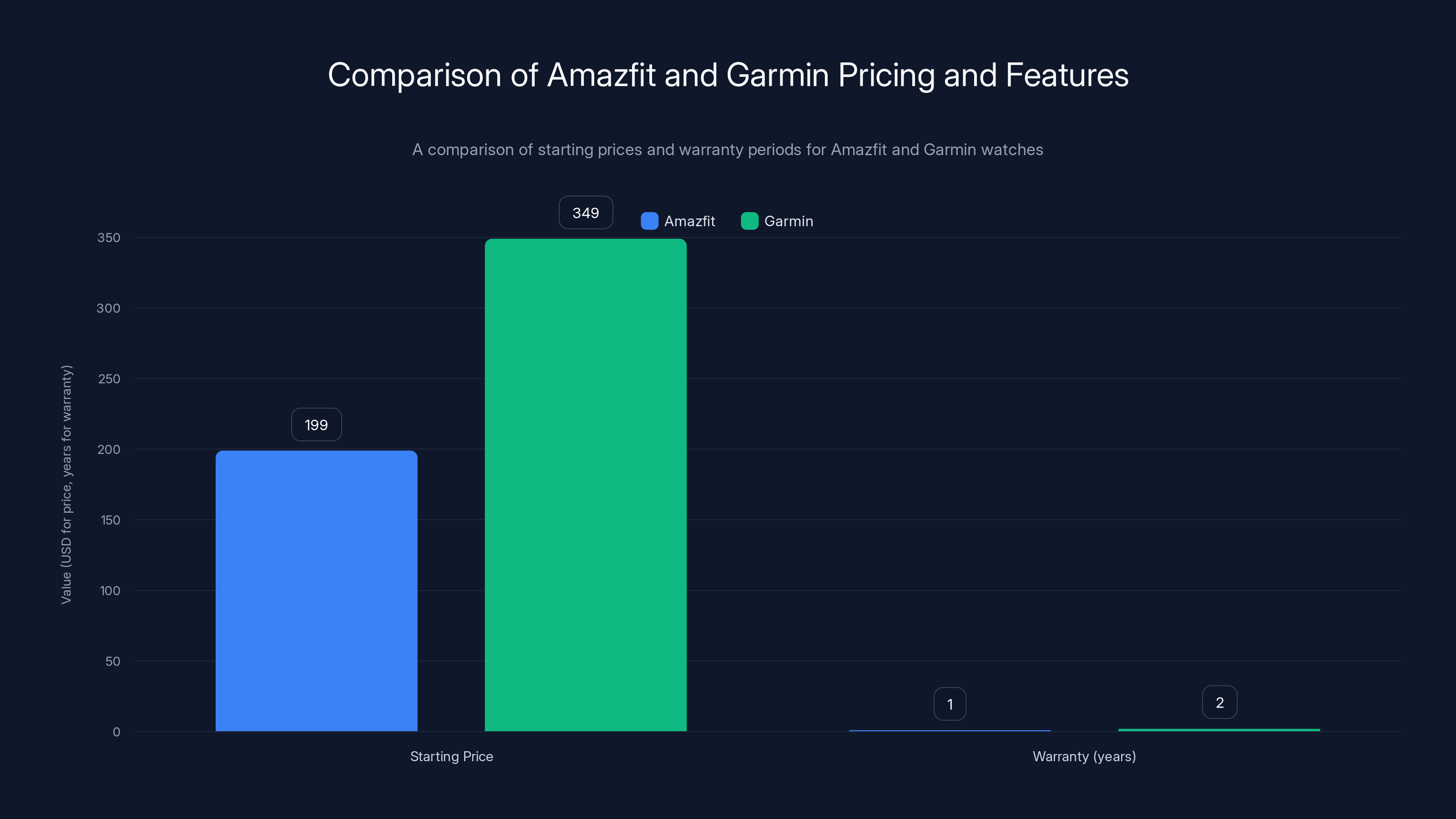 Comparison of Amazfit and Garmin Pricing and Features