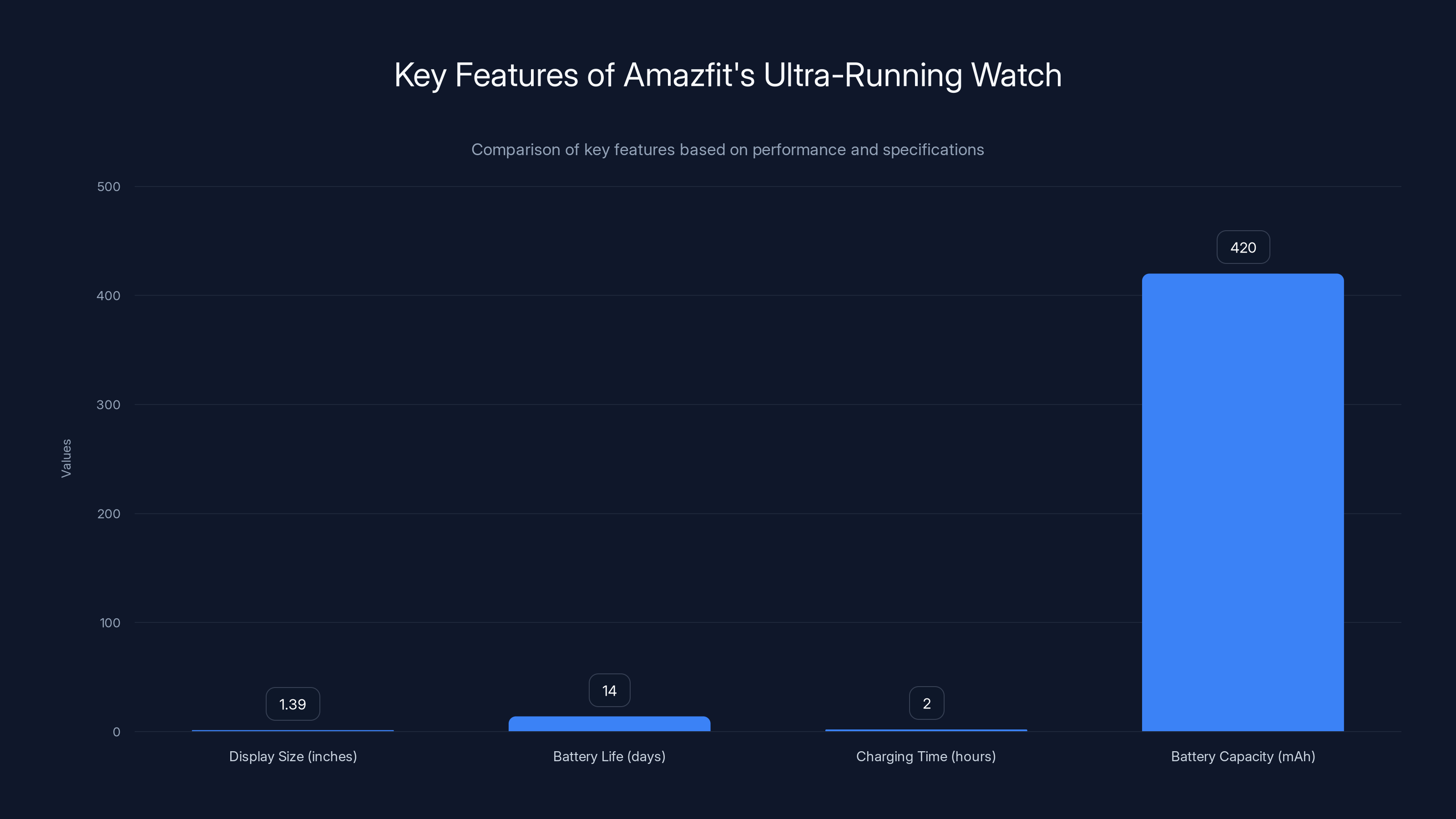 Key Features of Amazfit's Ultra-Running Watch