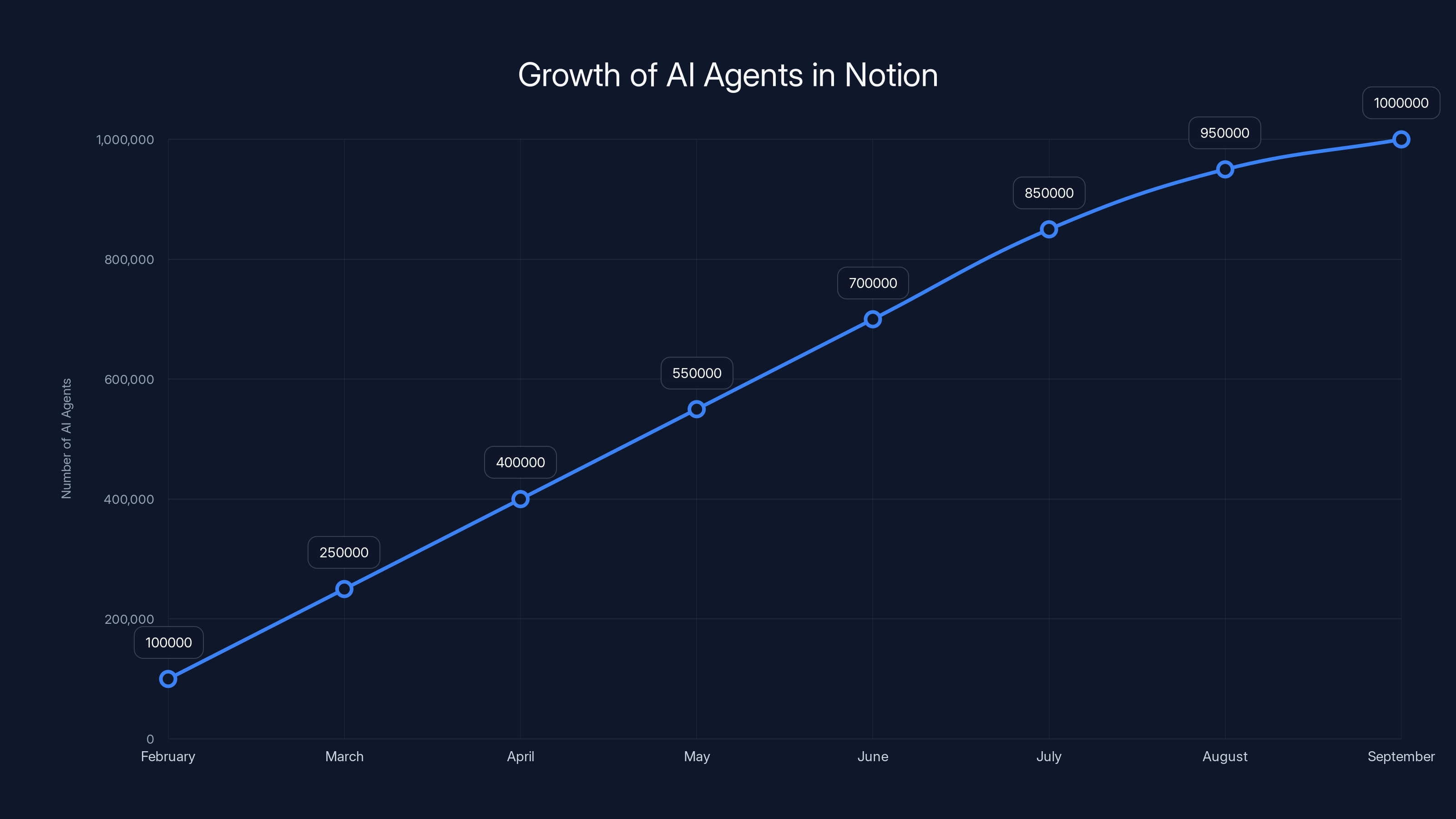 Growth of AI Agents in Notion