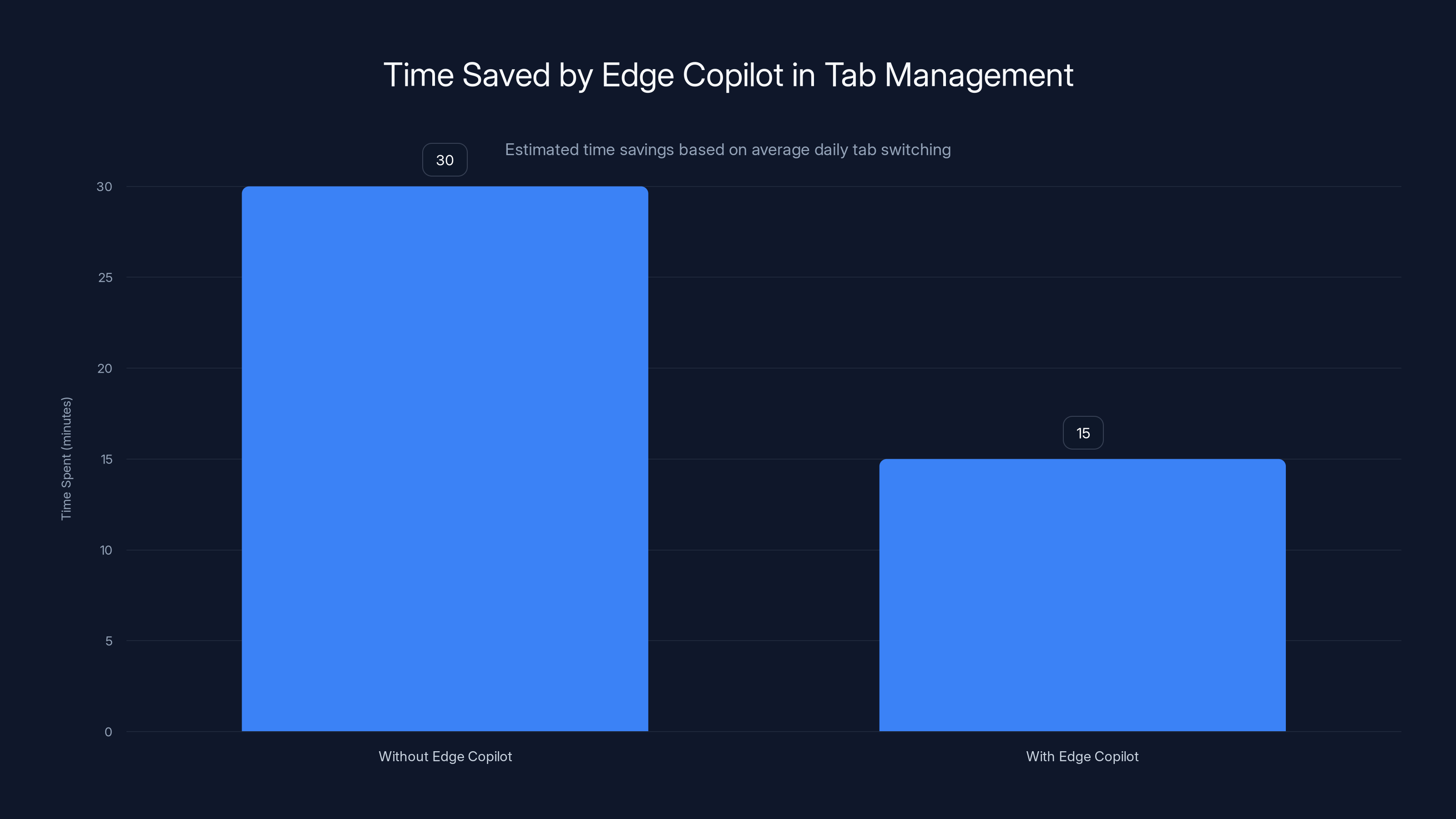 Time Saved by Edge Copilot in Tab Management