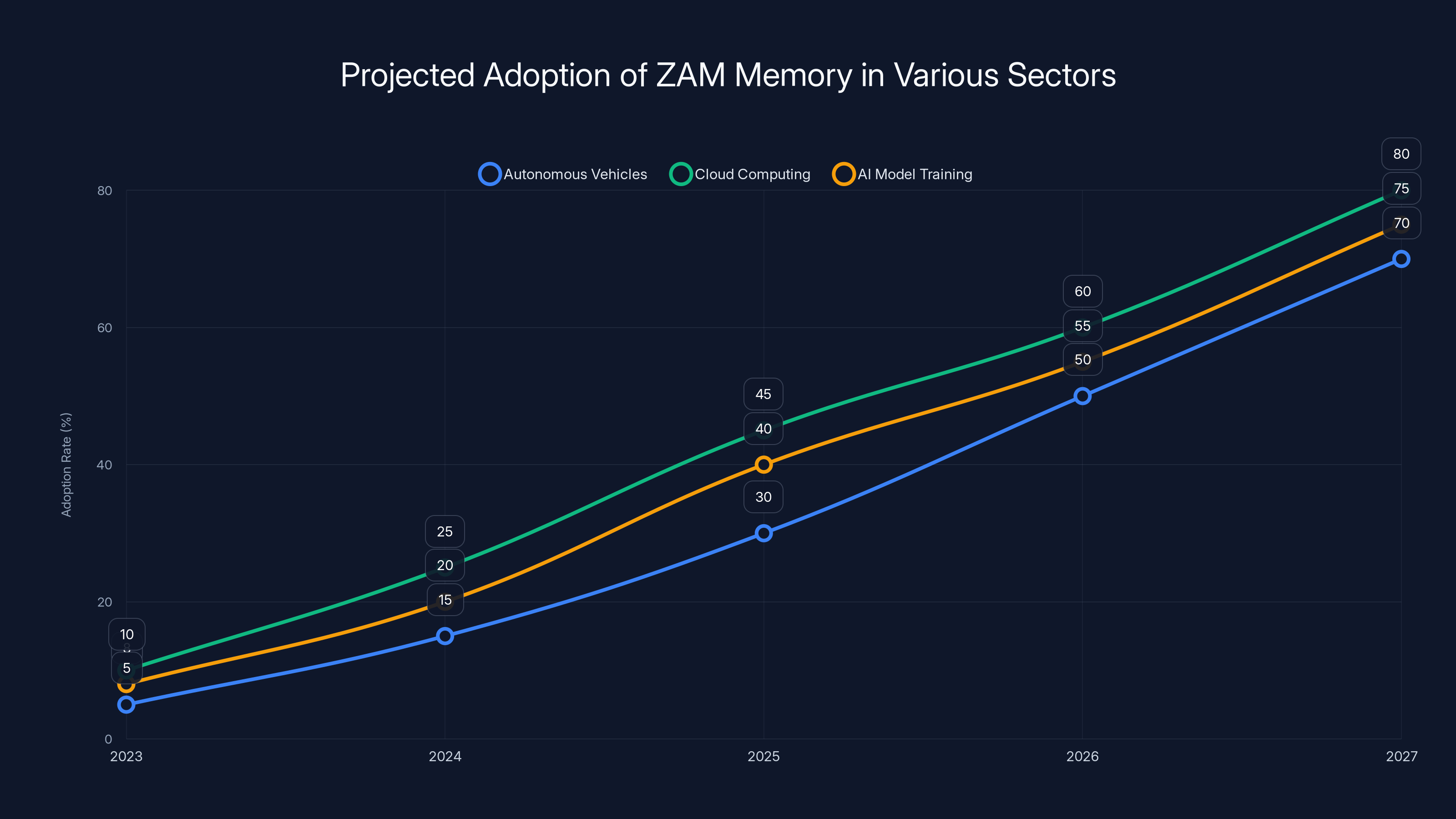 Projected Adoption of ZAM Memory in Various Sectors