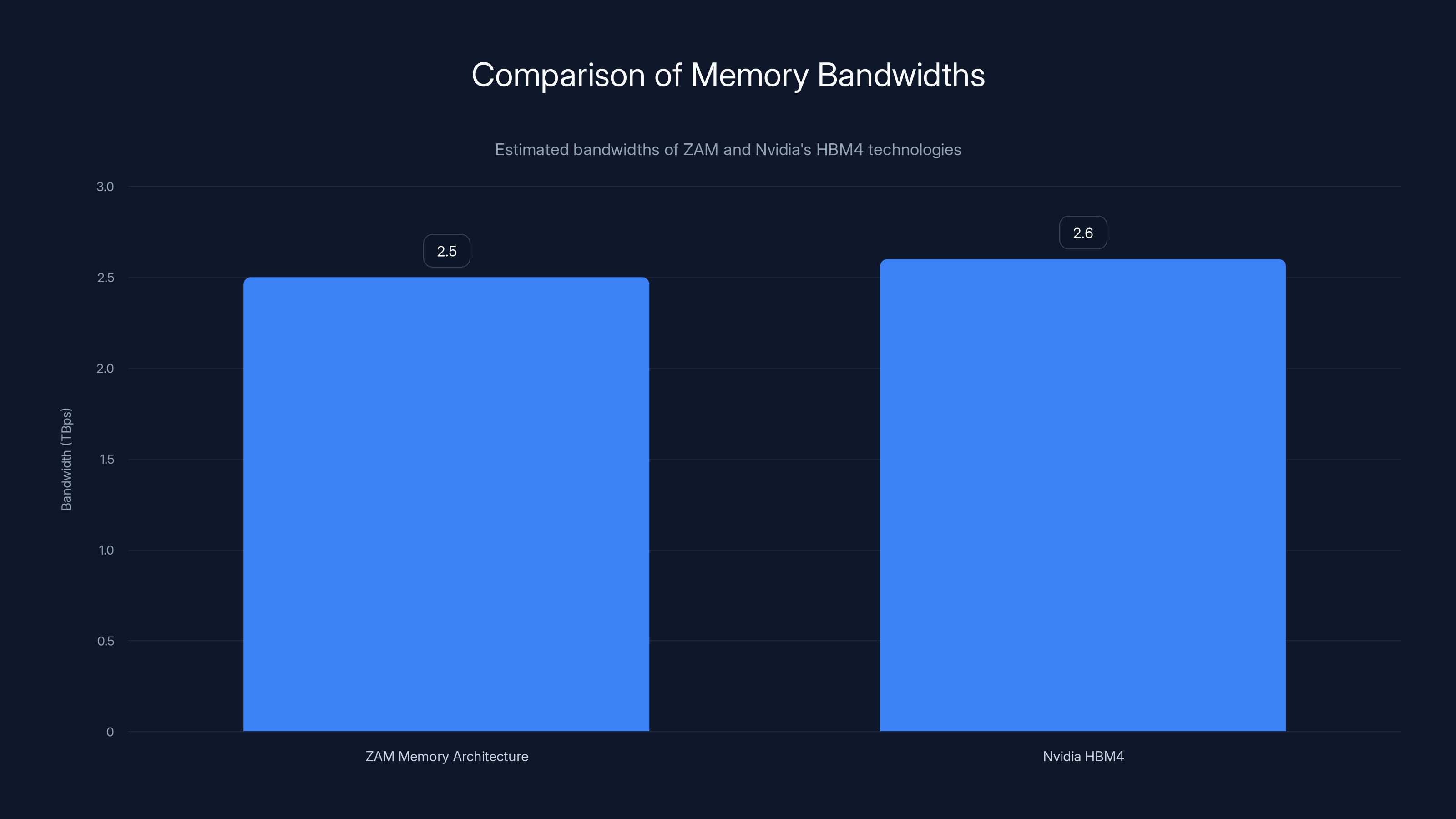Comparison of Memory Bandwidths