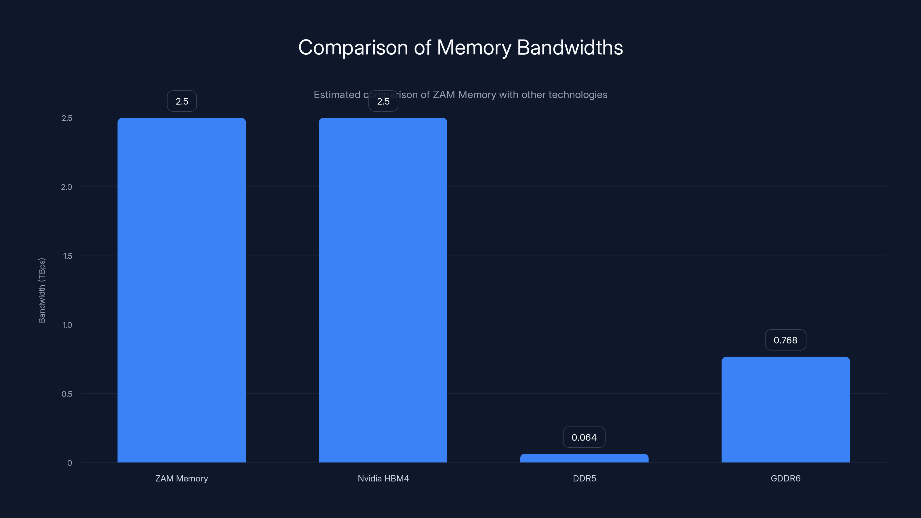 Comparison of Memory Bandwidths