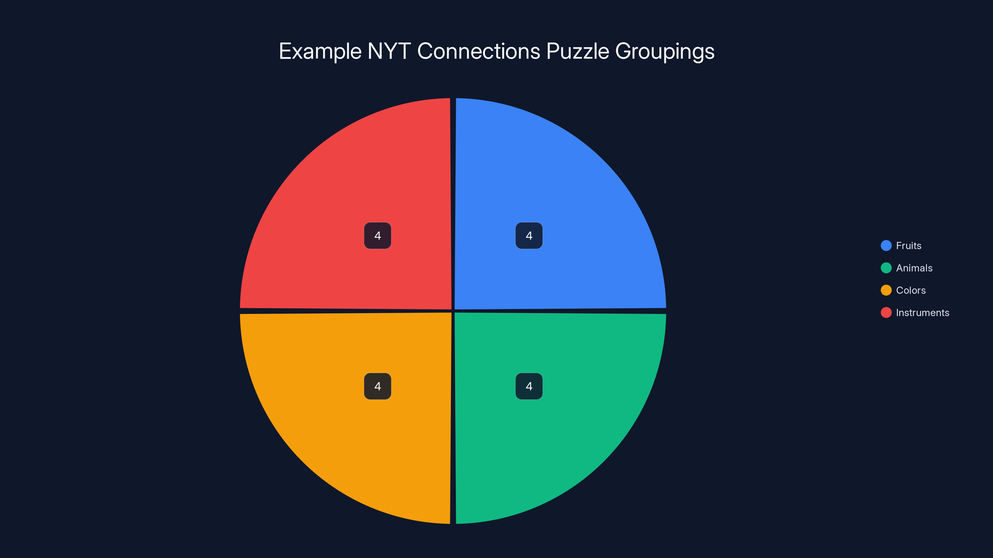 Example NYT Connections Puzzle Groupings