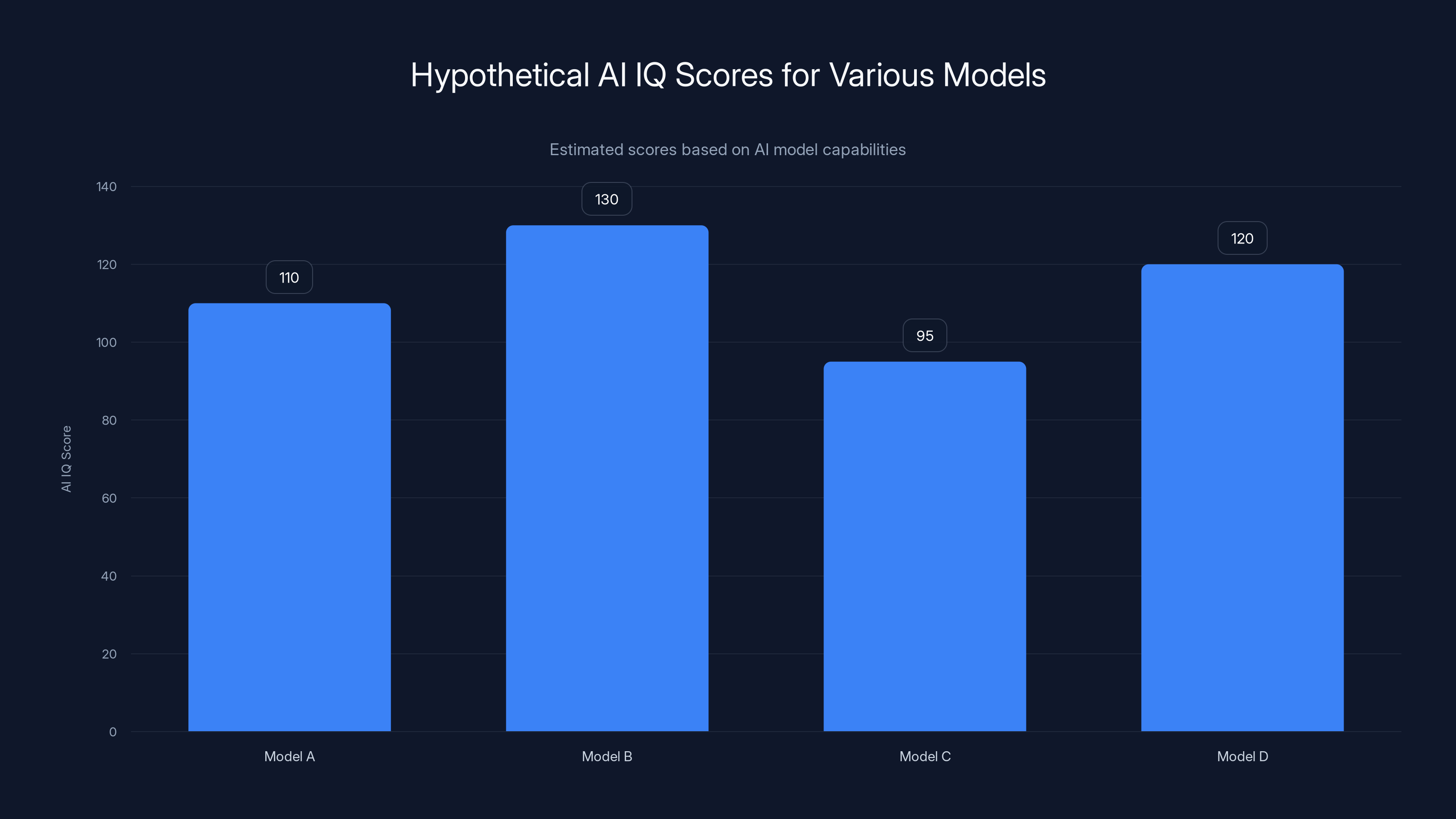 Hypothetical AI IQ Scores for Various Models