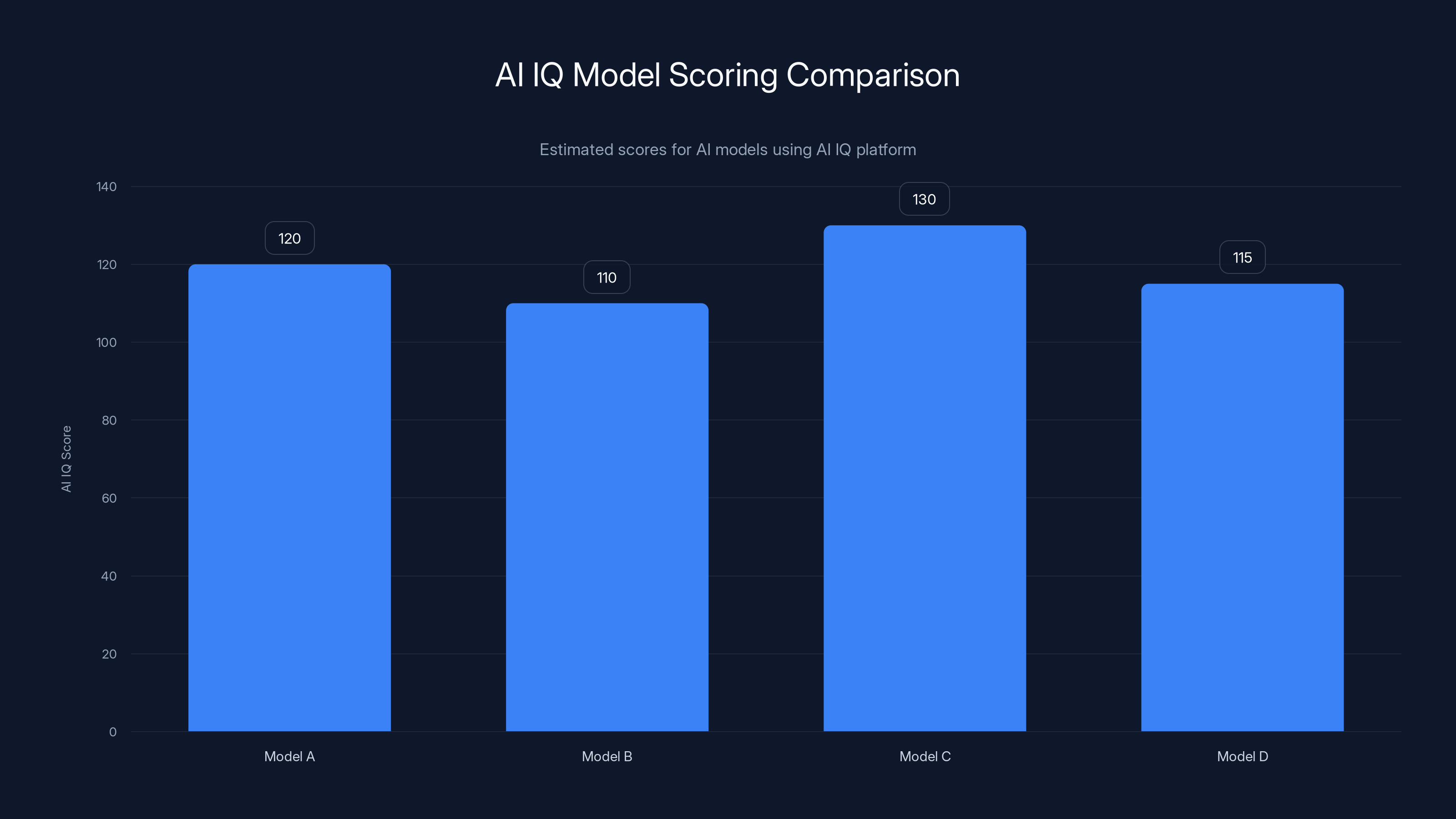 AI IQ Model Scoring Comparison