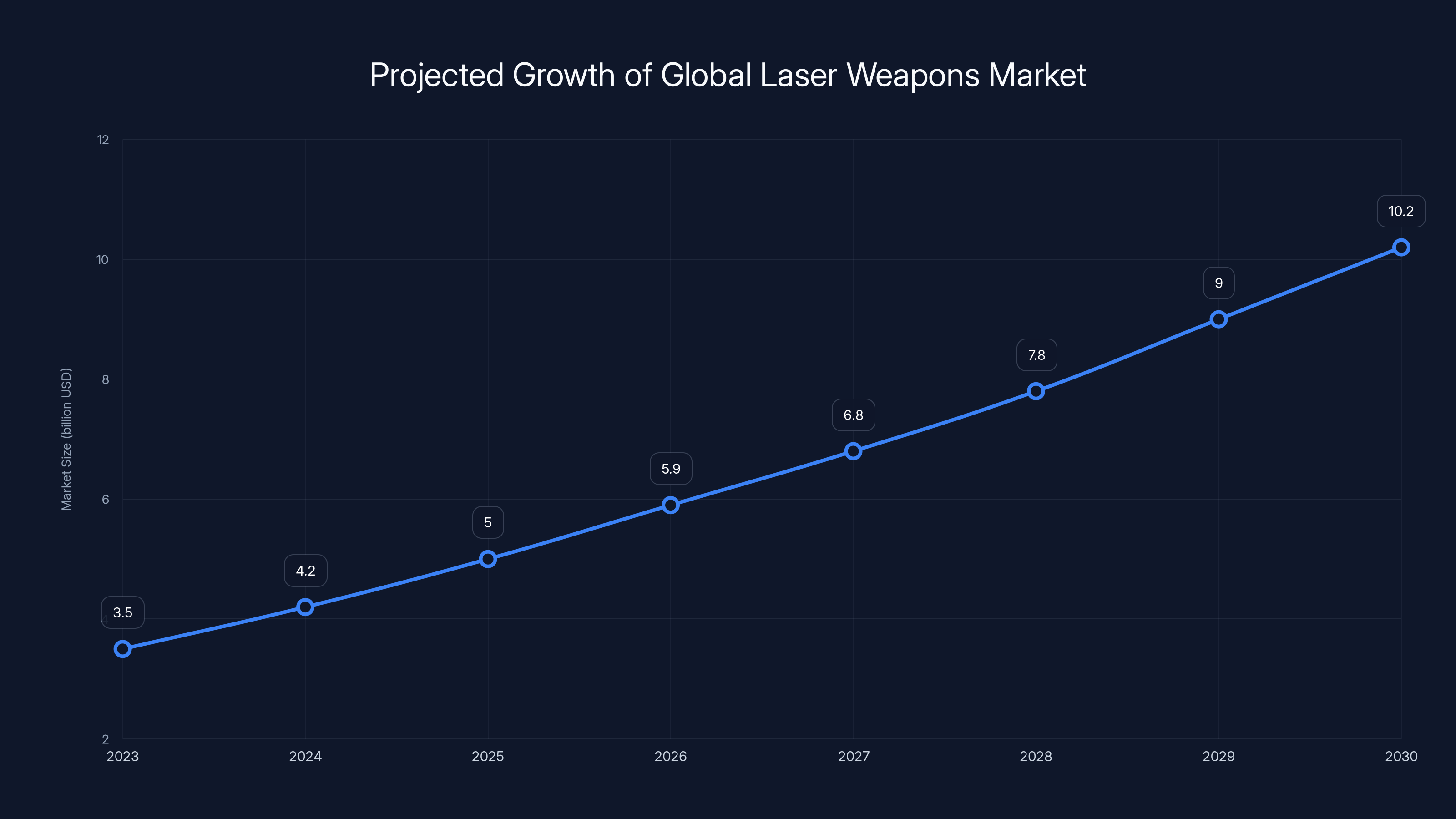 Projected Growth of Global Laser Weapons Market