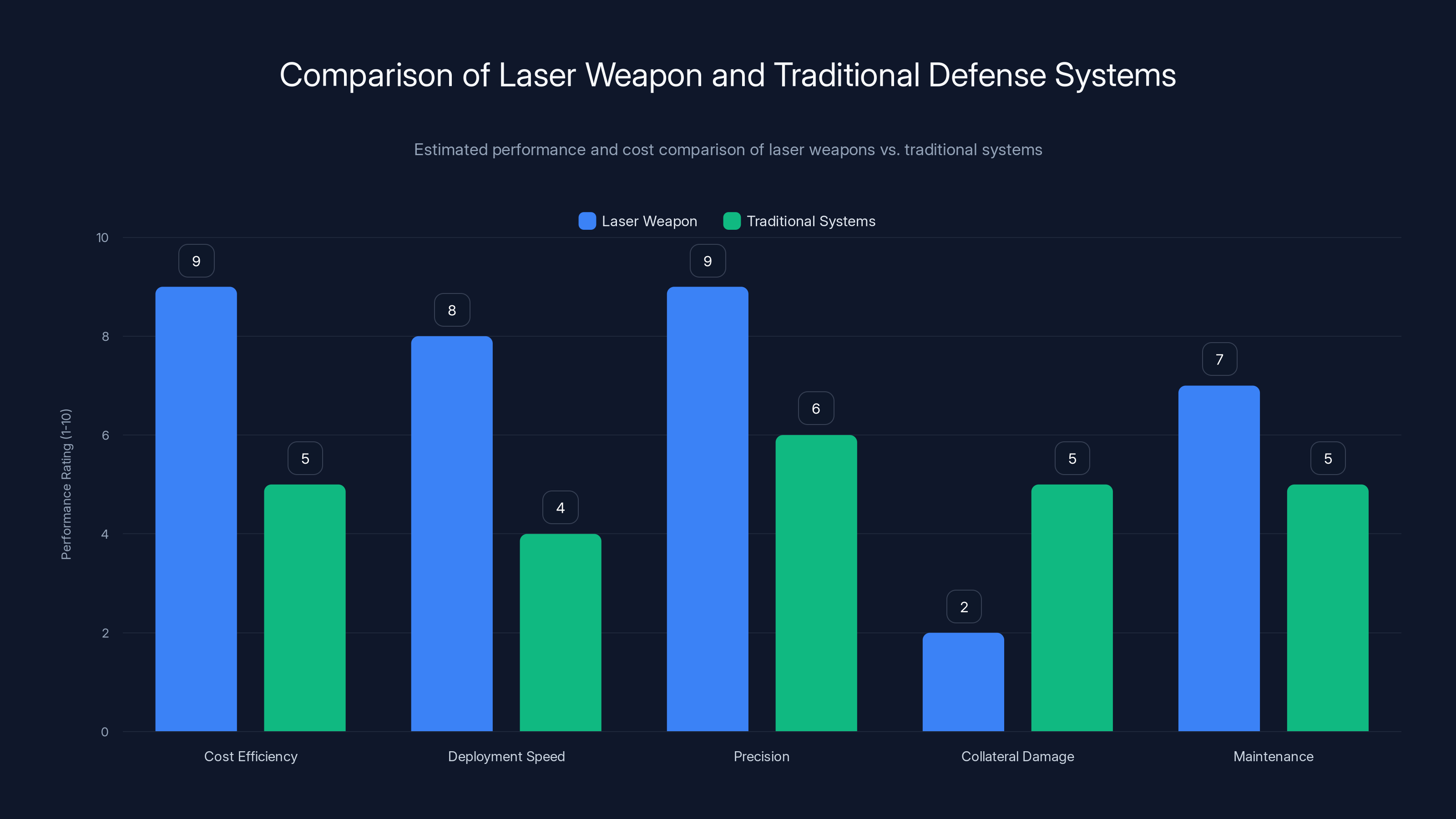 Comparison of Laser Weapon and Traditional Defense Systems