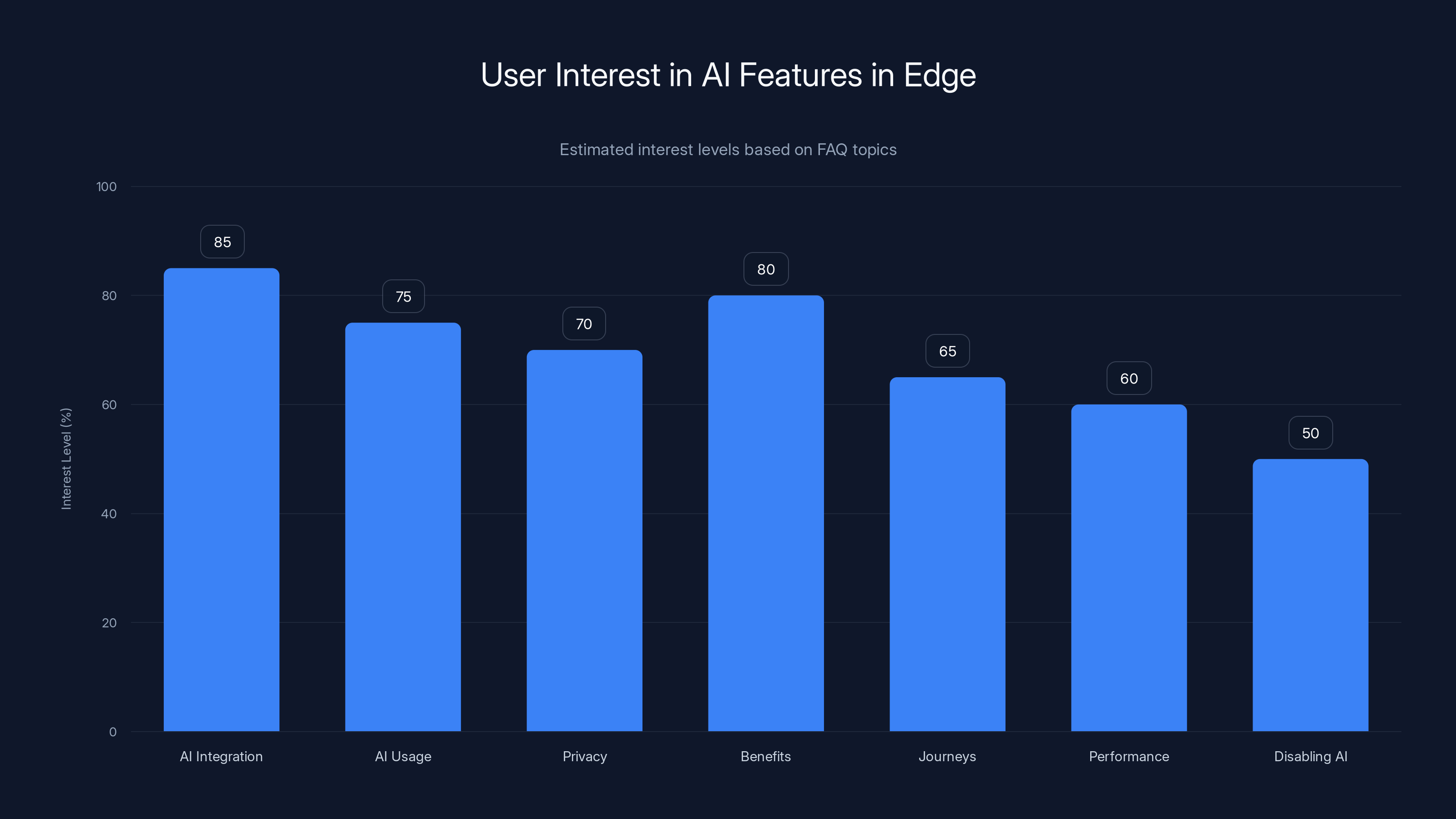 User Interest in AI Features in Edge