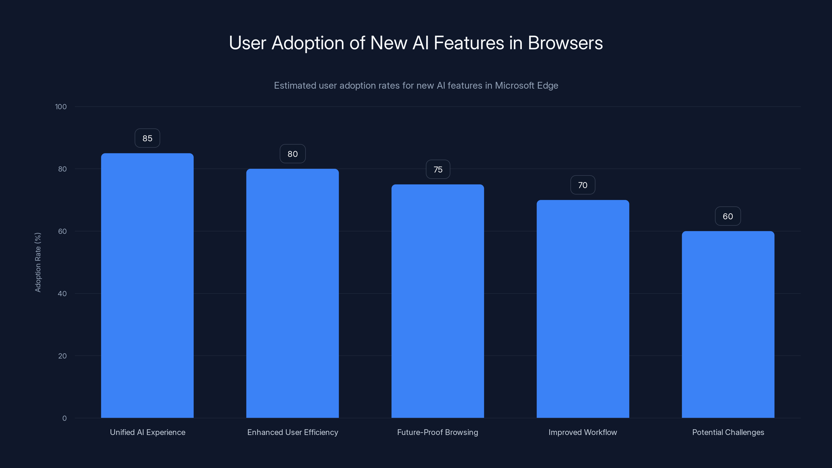 User Adoption of New AI Features in Browsers