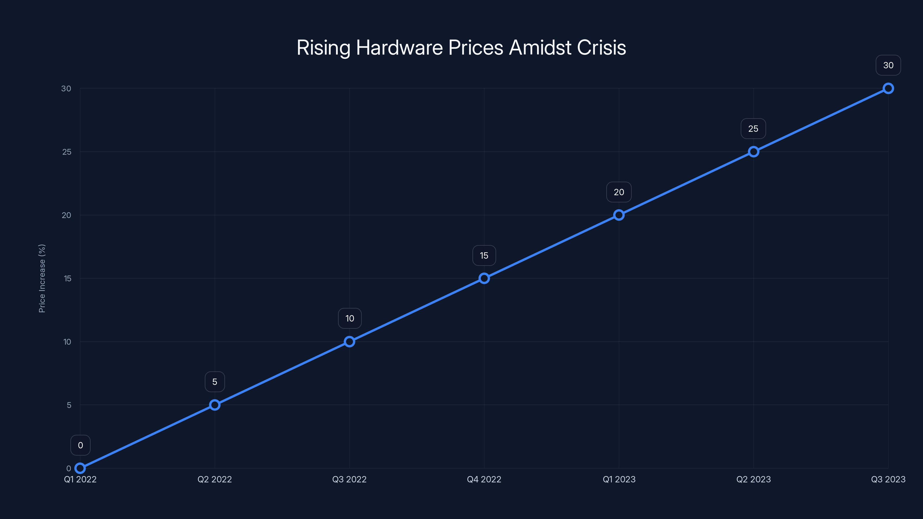 Rising Hardware Prices Amidst Crisis