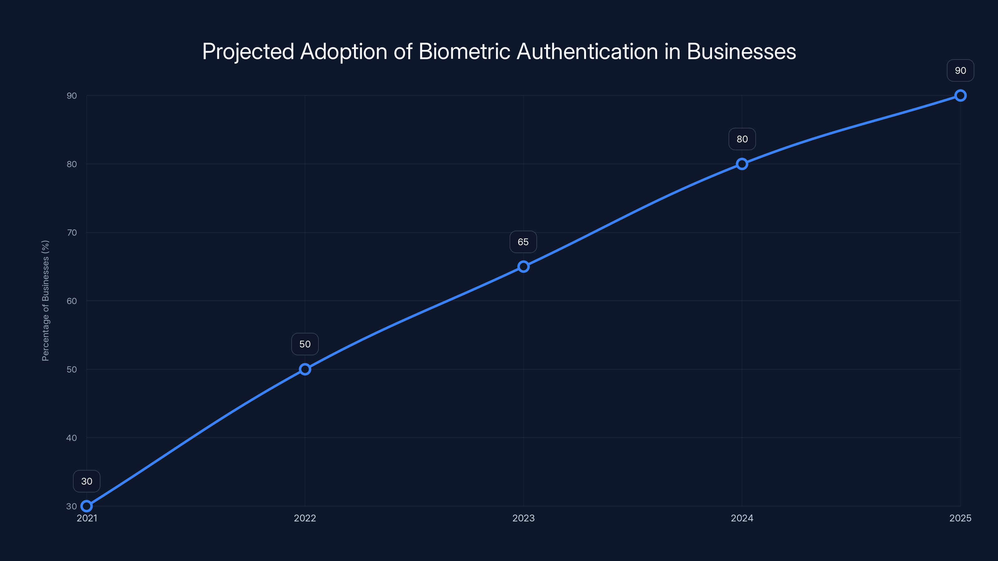 Projected Adoption of Biometric Authentication in Businesses