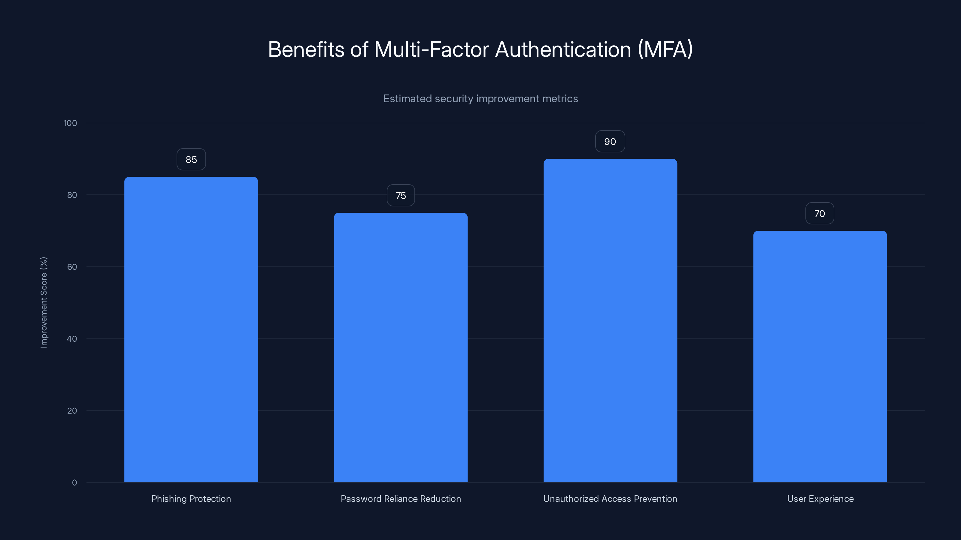 Benefits of Multi-Factor Authentication (MFA)