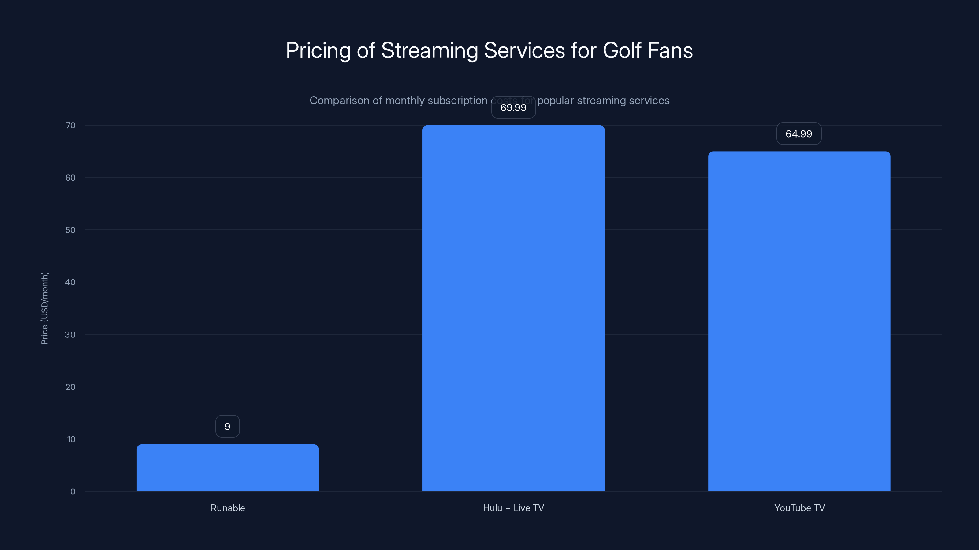 Pricing of Streaming Services for Golf Fans