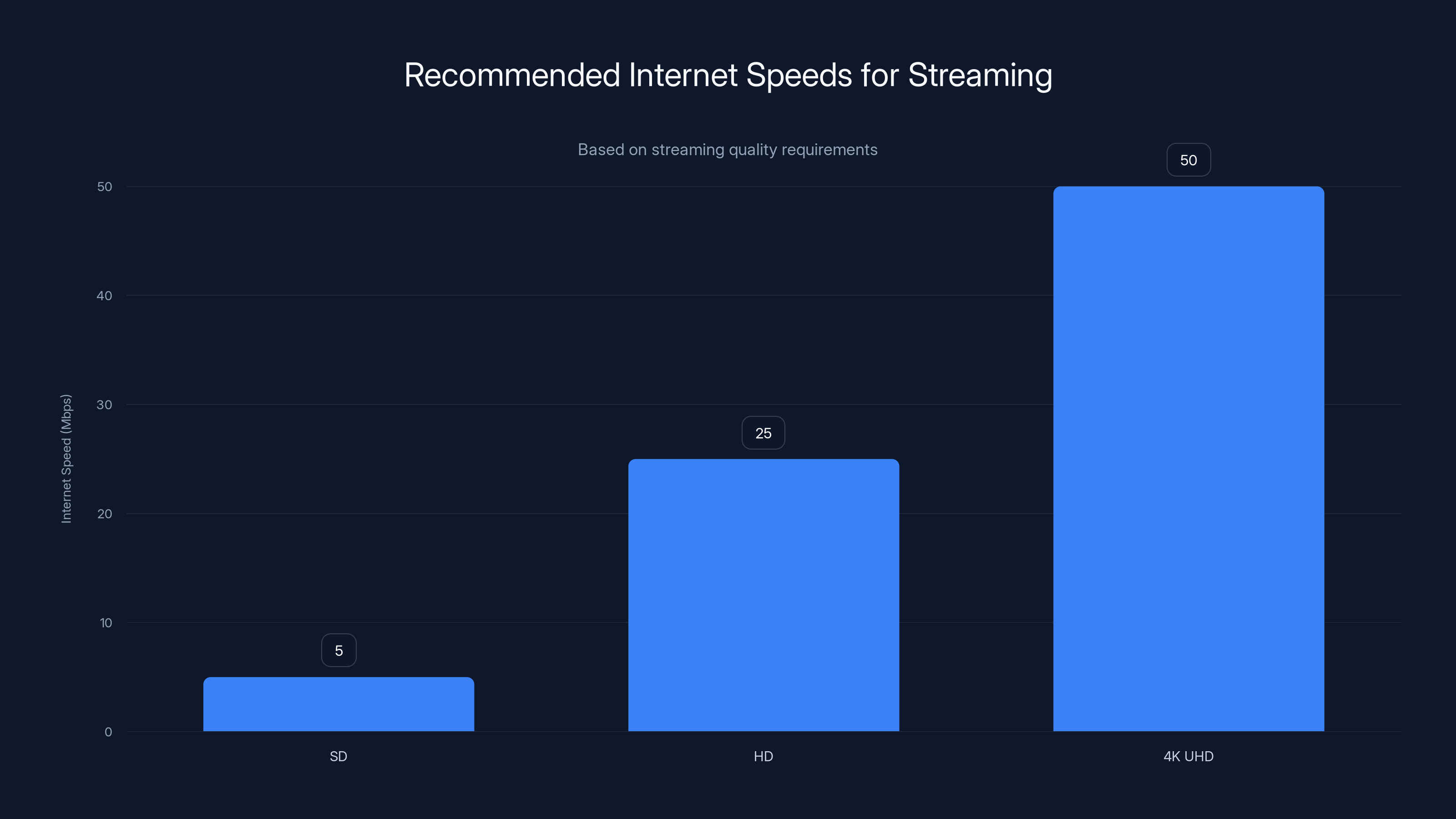 Recommended Internet Speeds for Streaming