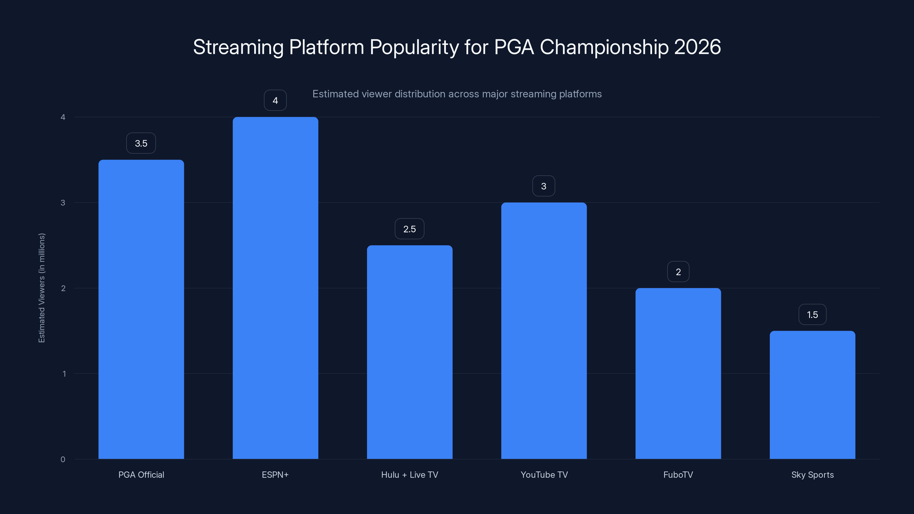 Streaming Platform Popularity for PGA Championship 2026