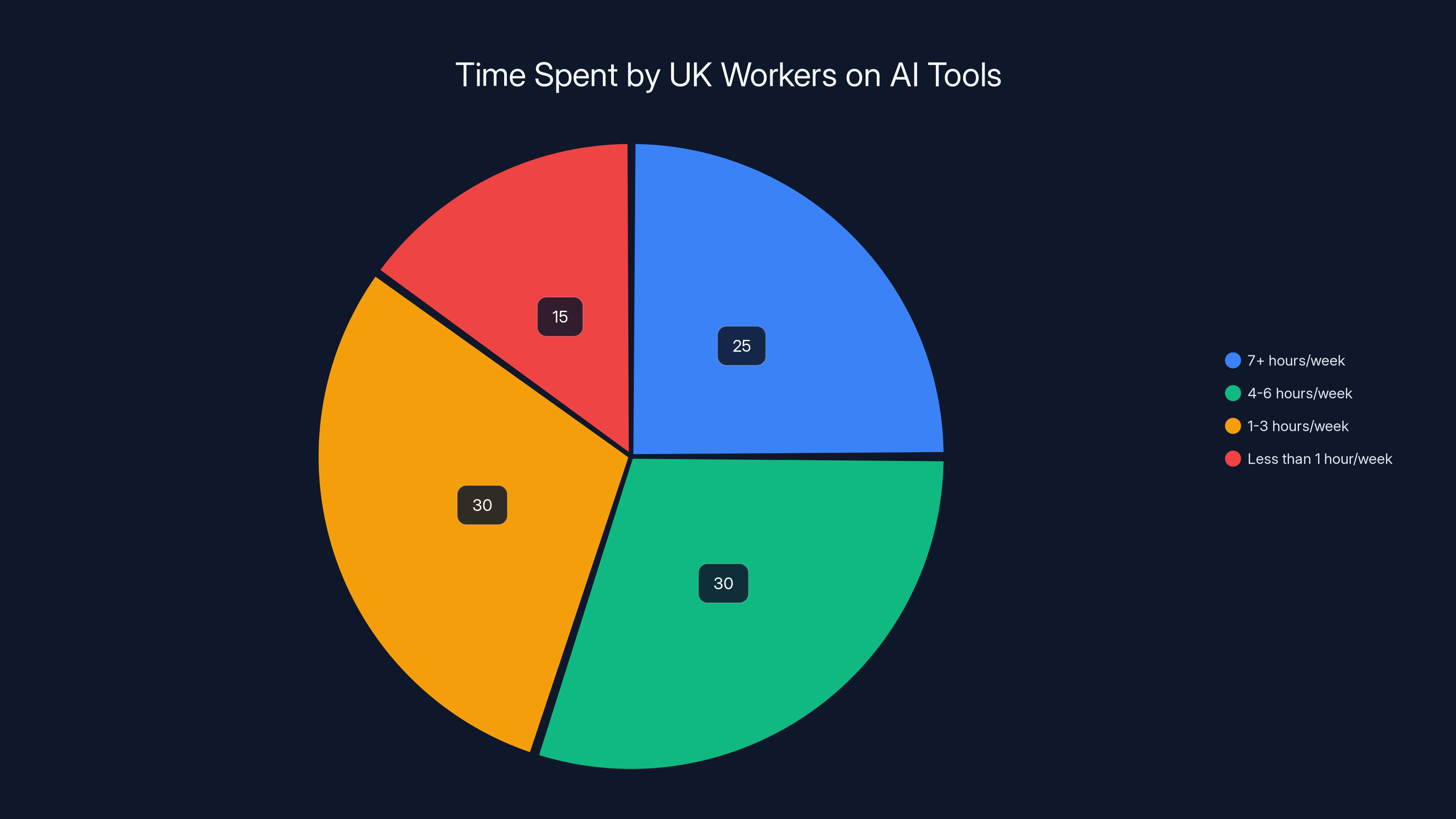 Time Spent by UK Workers on AI Tools