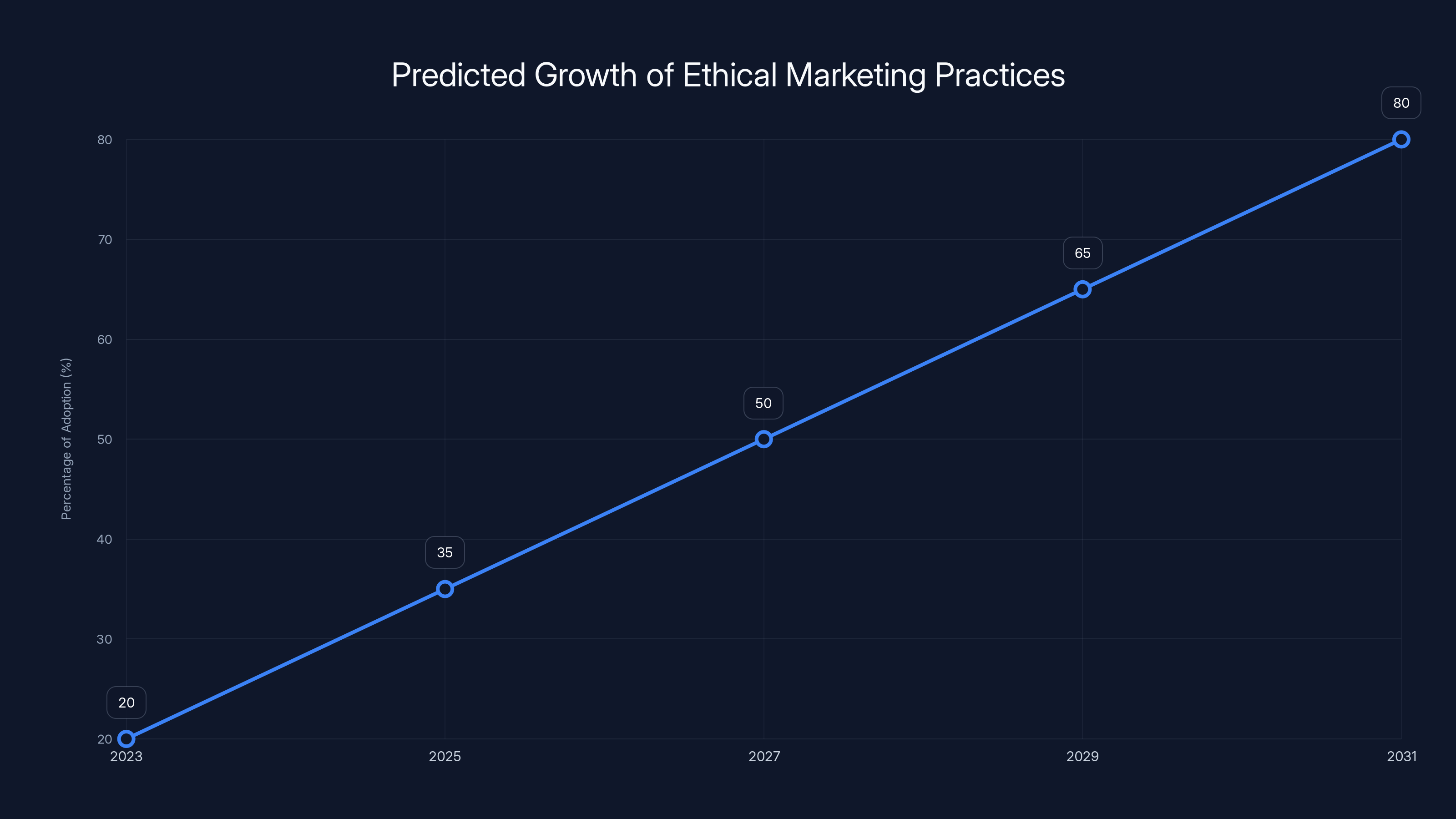 Predicted Growth of Ethical Marketing Practices