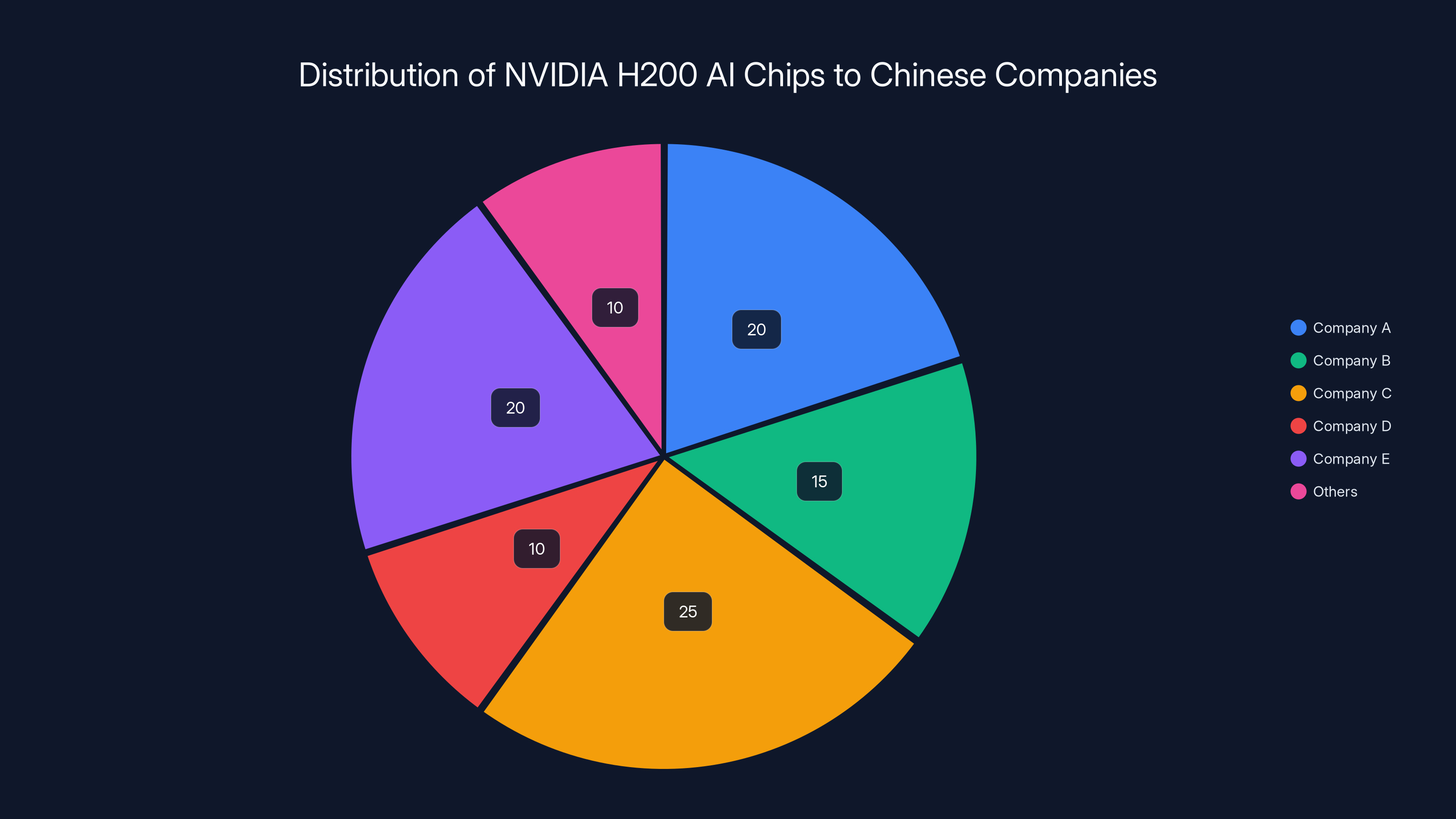 Distribution of NVIDIA H200 AI Chips to Chinese Companies