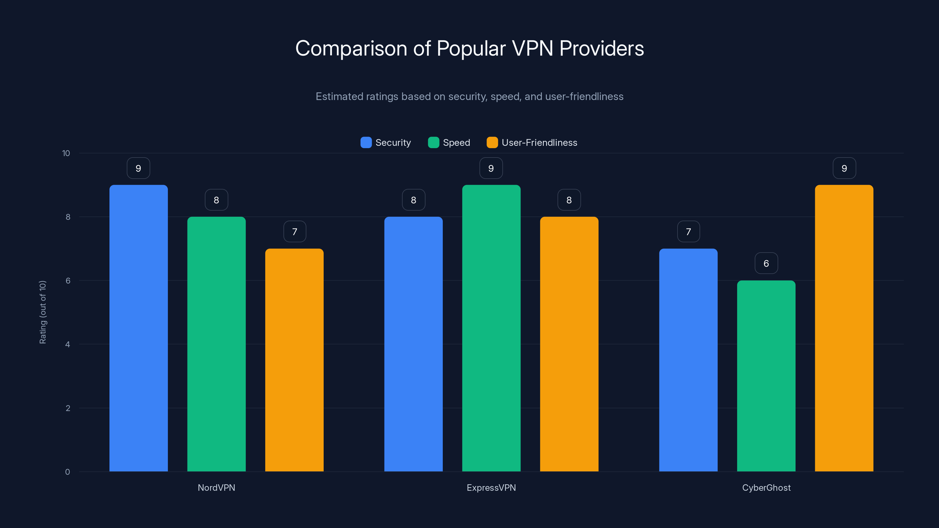 Comparison of Popular VPN Providers