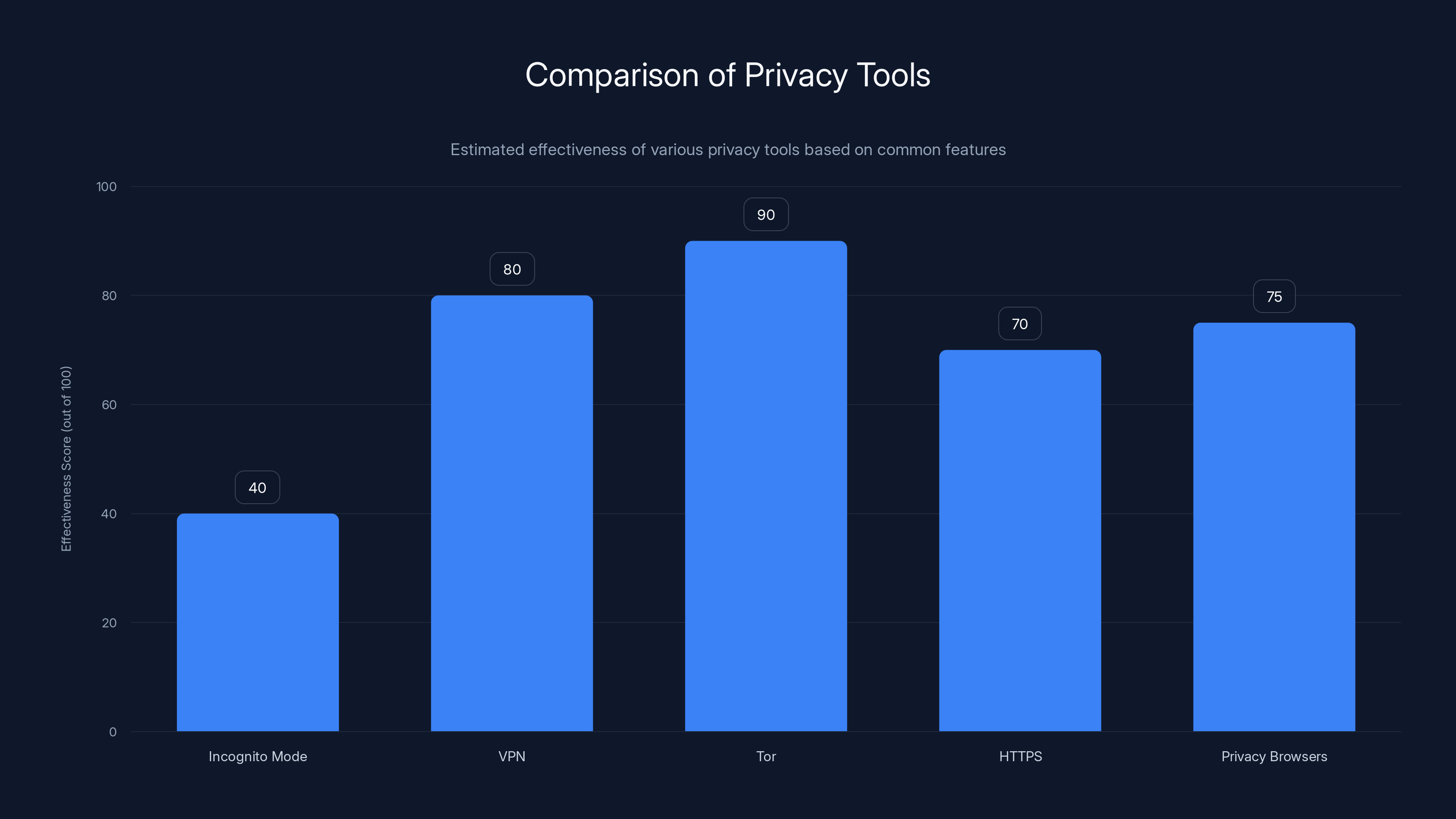 Comparison of Privacy Tools