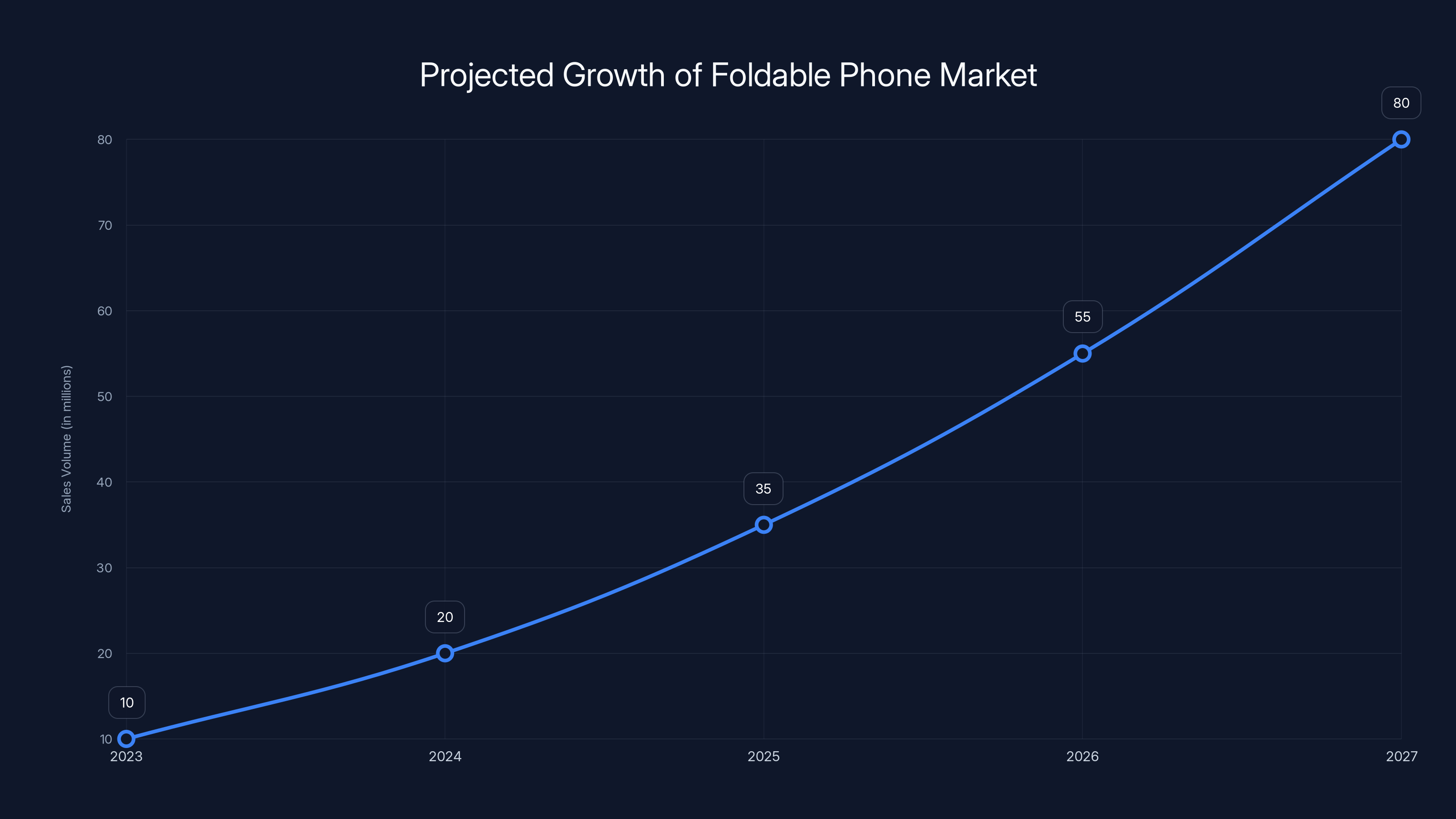 Projected Growth of Foldable Phone Market