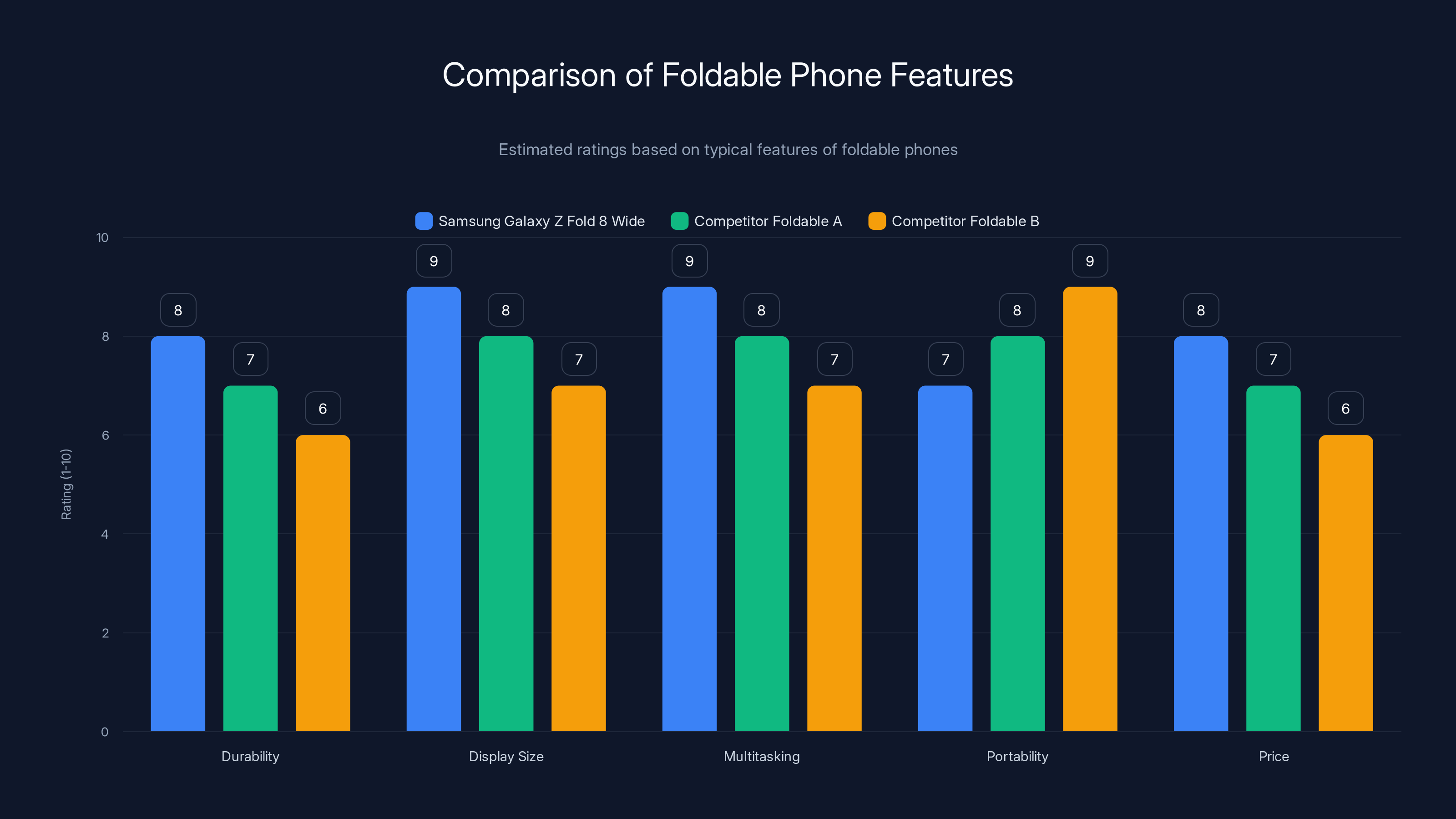 Comparison of Foldable Phone Features