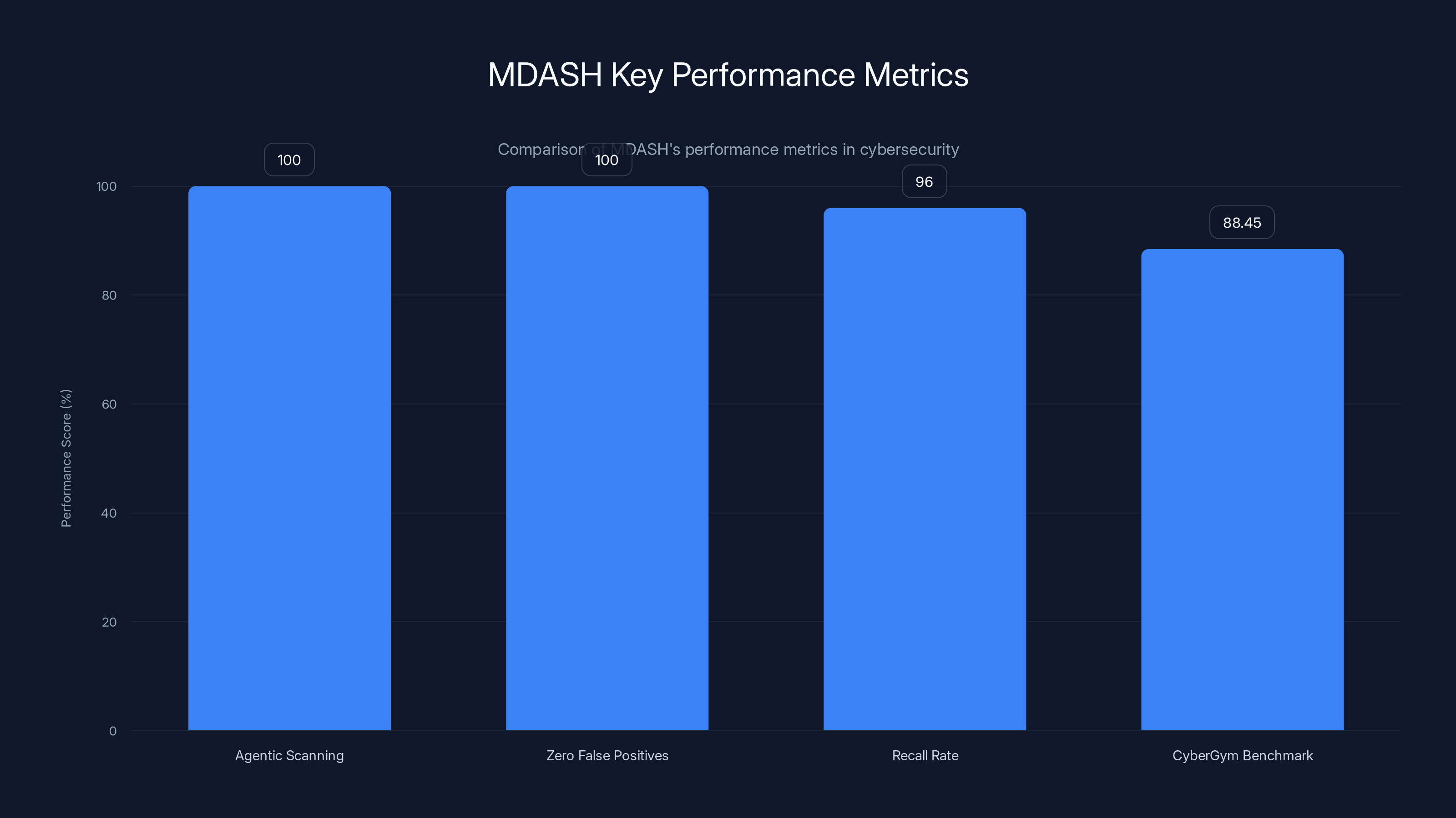MDASH Key Performance Metrics