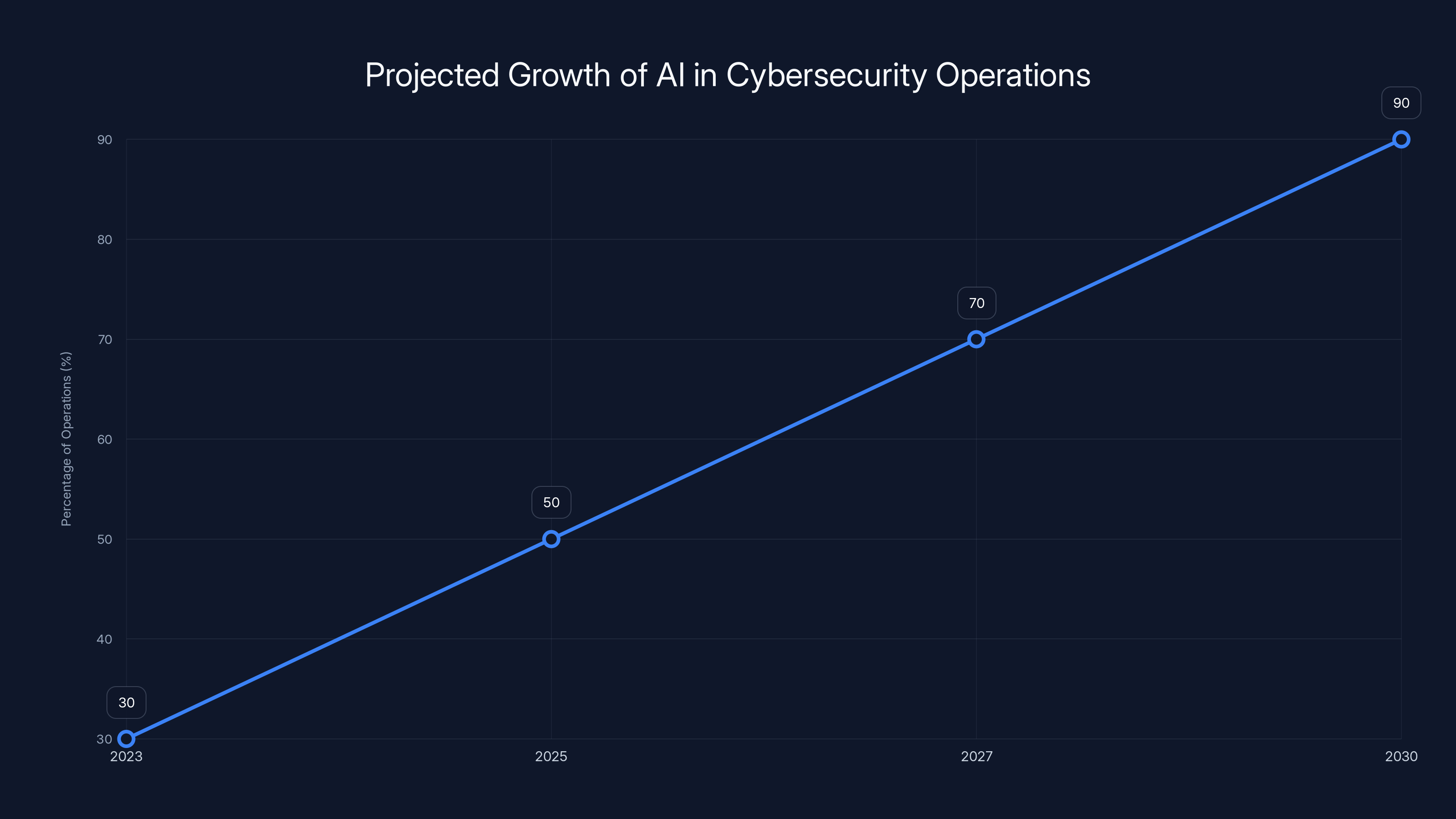 Projected Growth of AI in Cybersecurity Operations