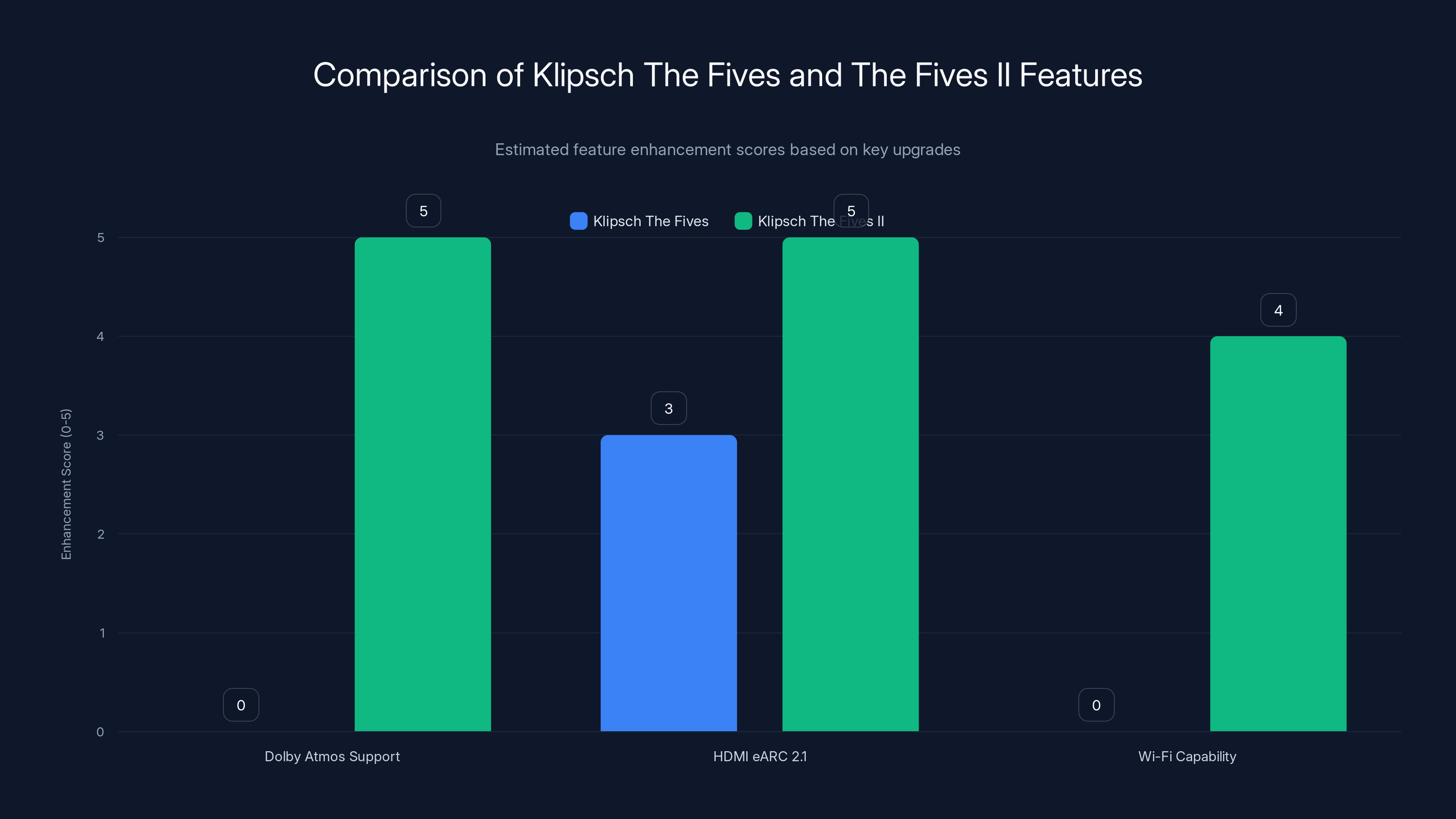 Comparison of Klipsch The Fives and The Fives II Features