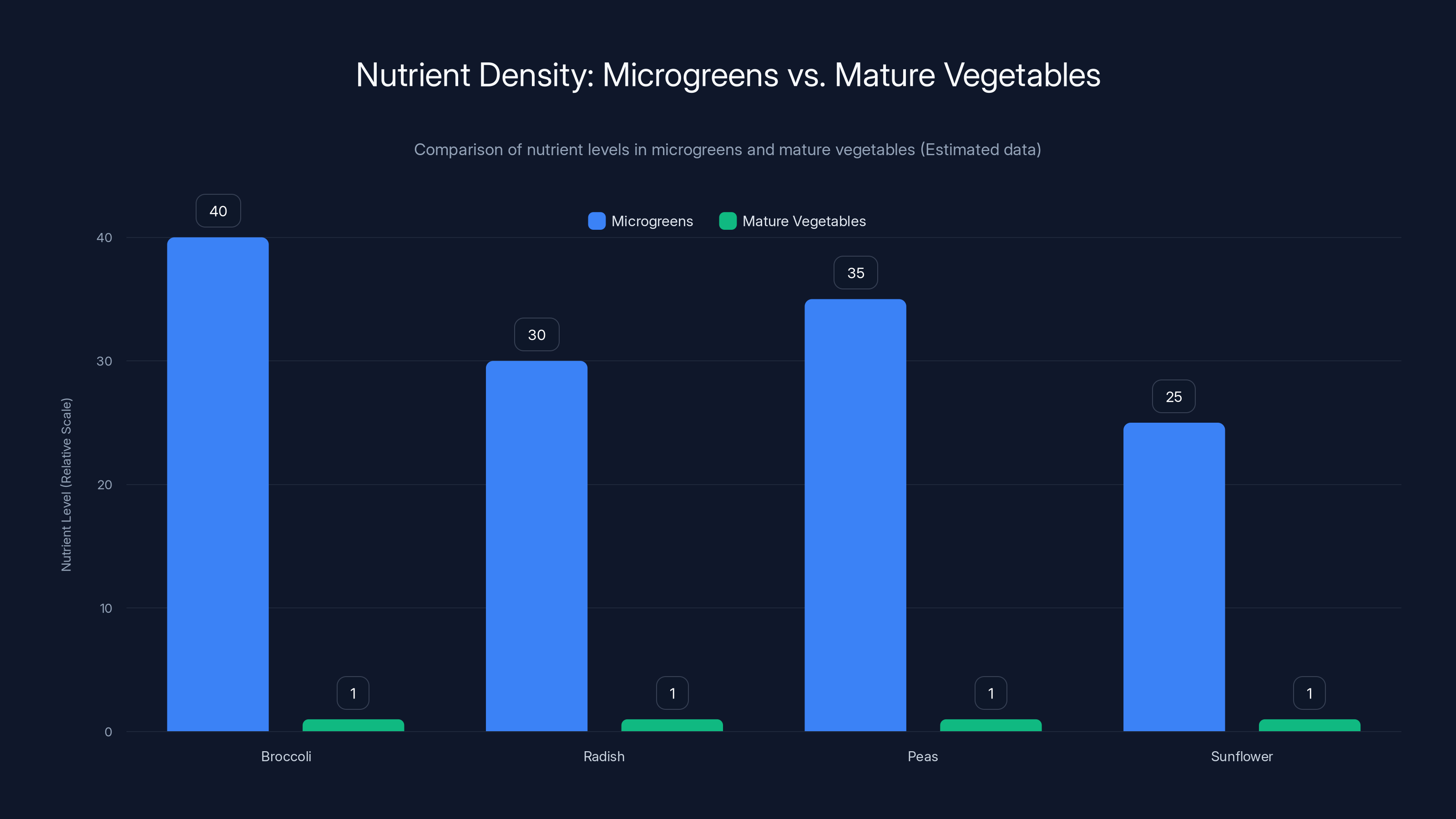 Nutrient Density: Microgreens vs. Mature Vegetables