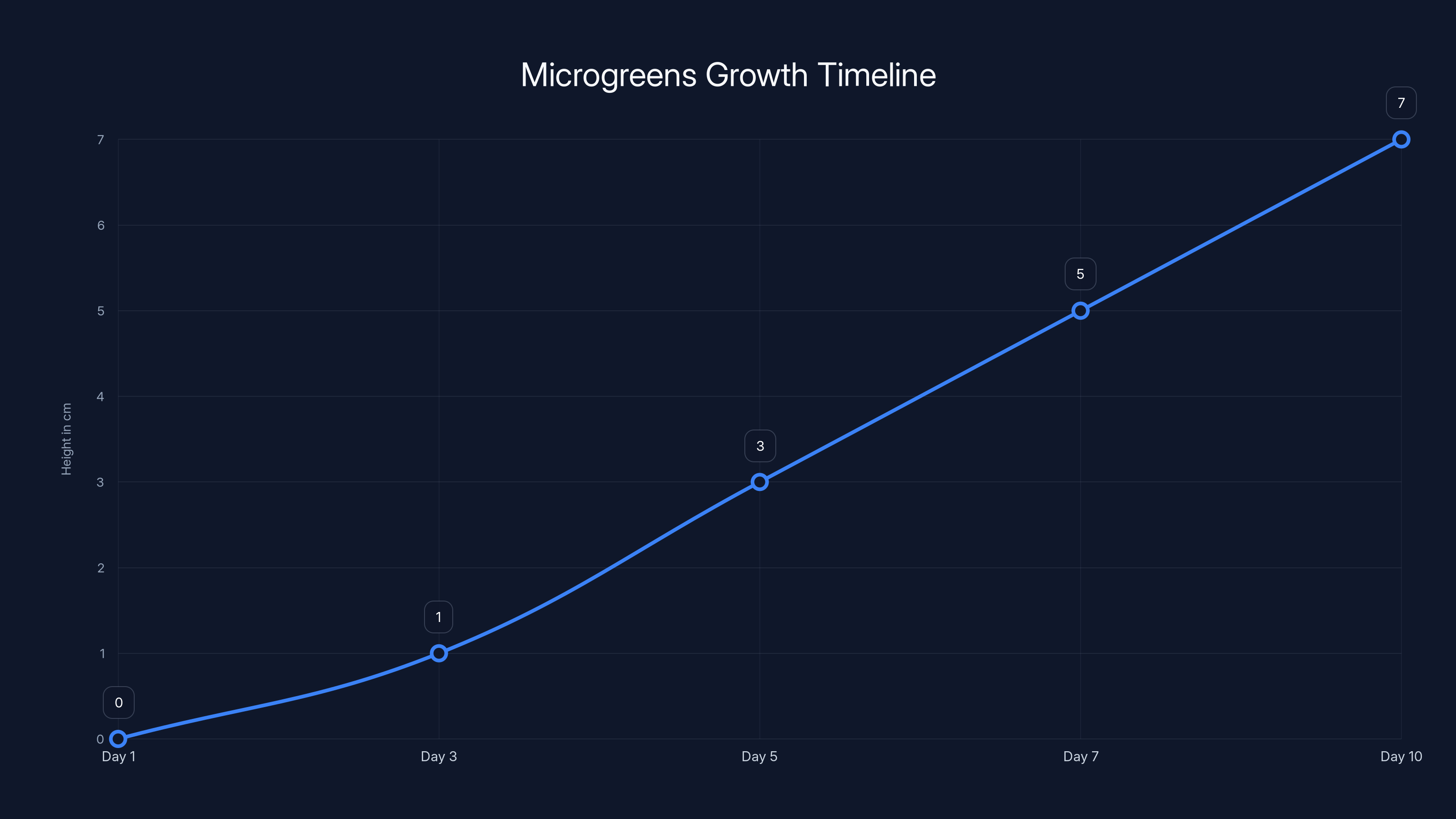 Microgreens Growth Timeline