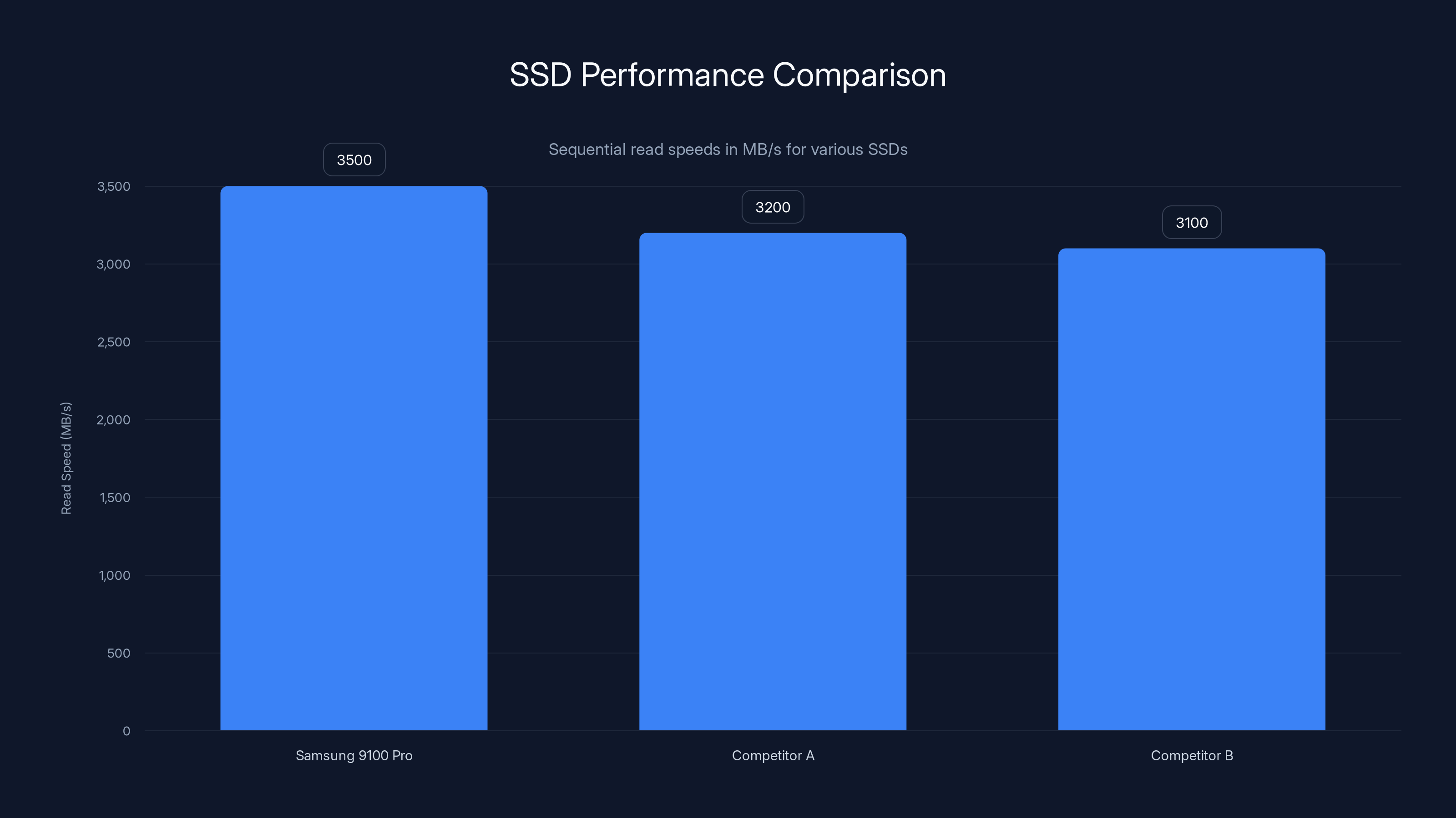 SSD Performance Comparison
