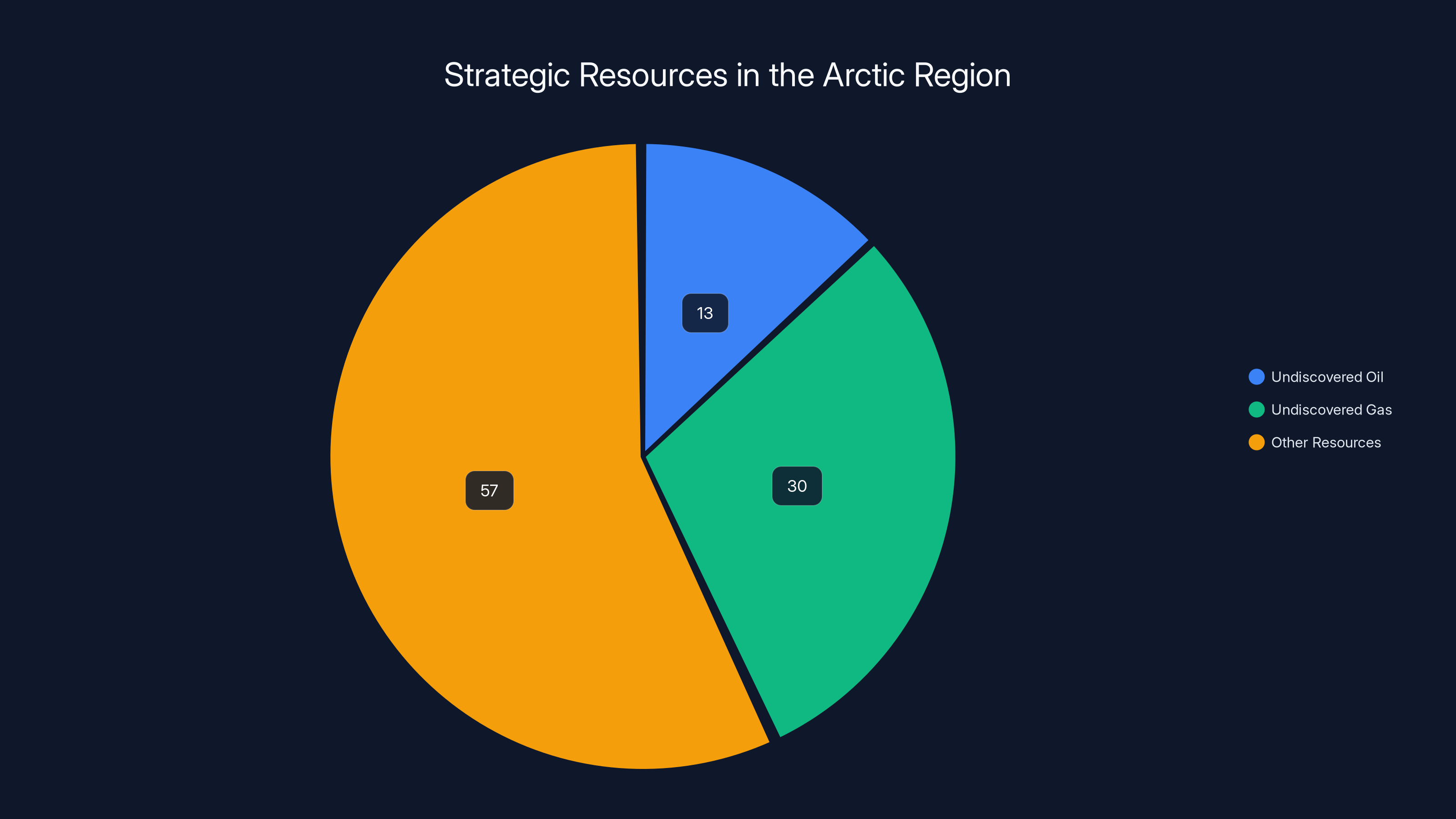 Strategic Resources in the Arctic Region