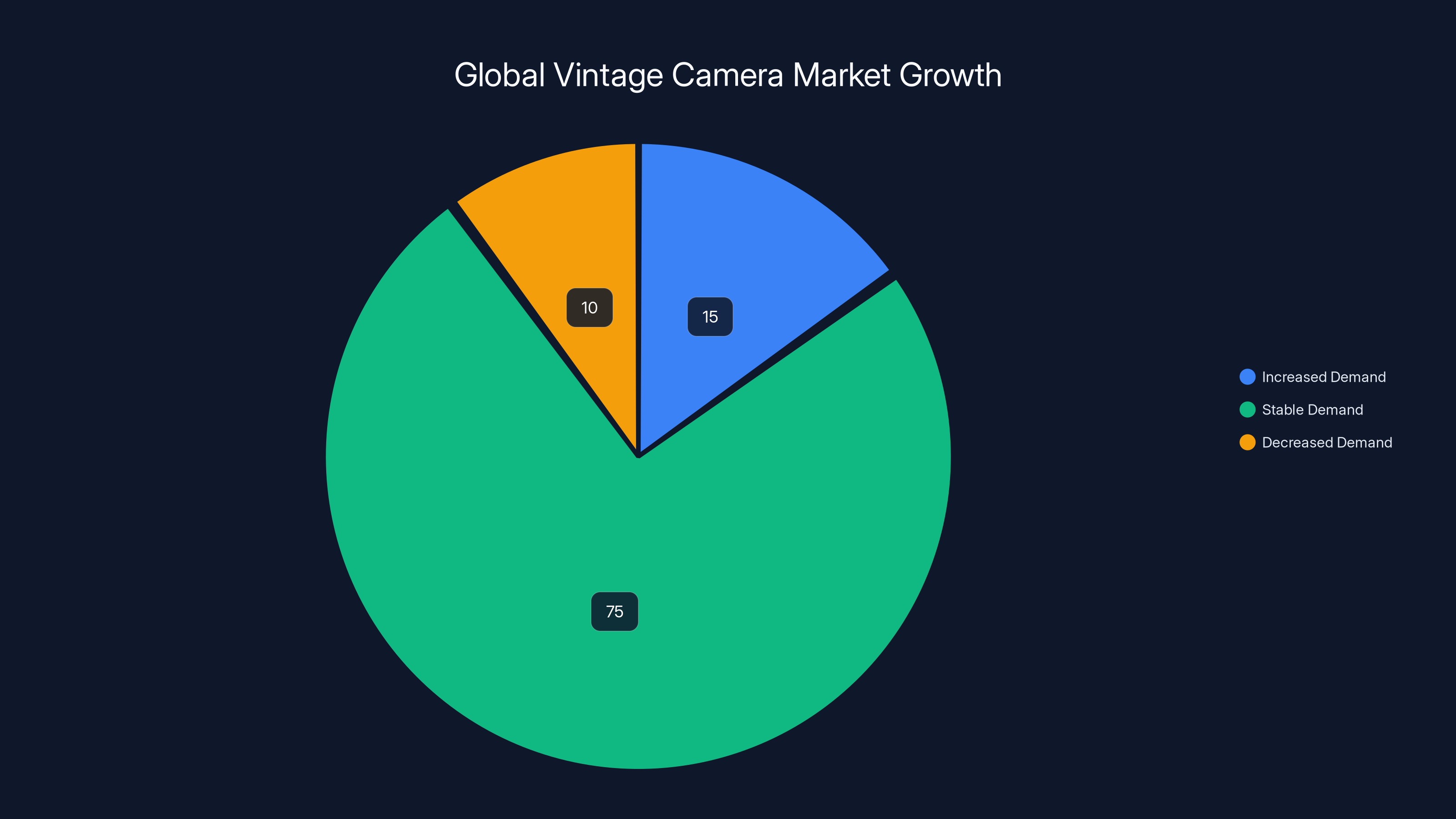 Global Vintage Camera Market Growth