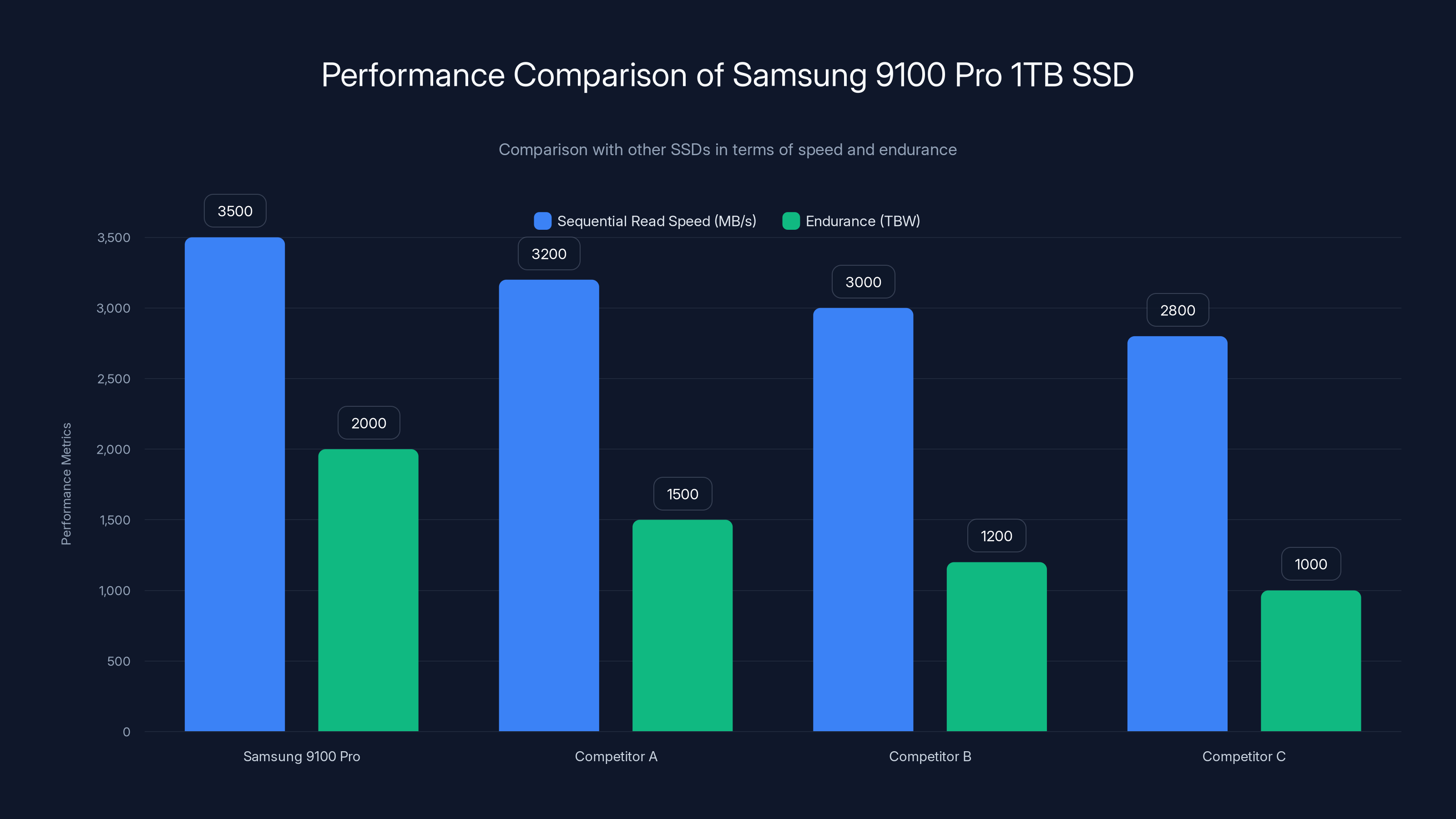 Performance Comparison of Samsung 9100 Pro 1TB SSD
