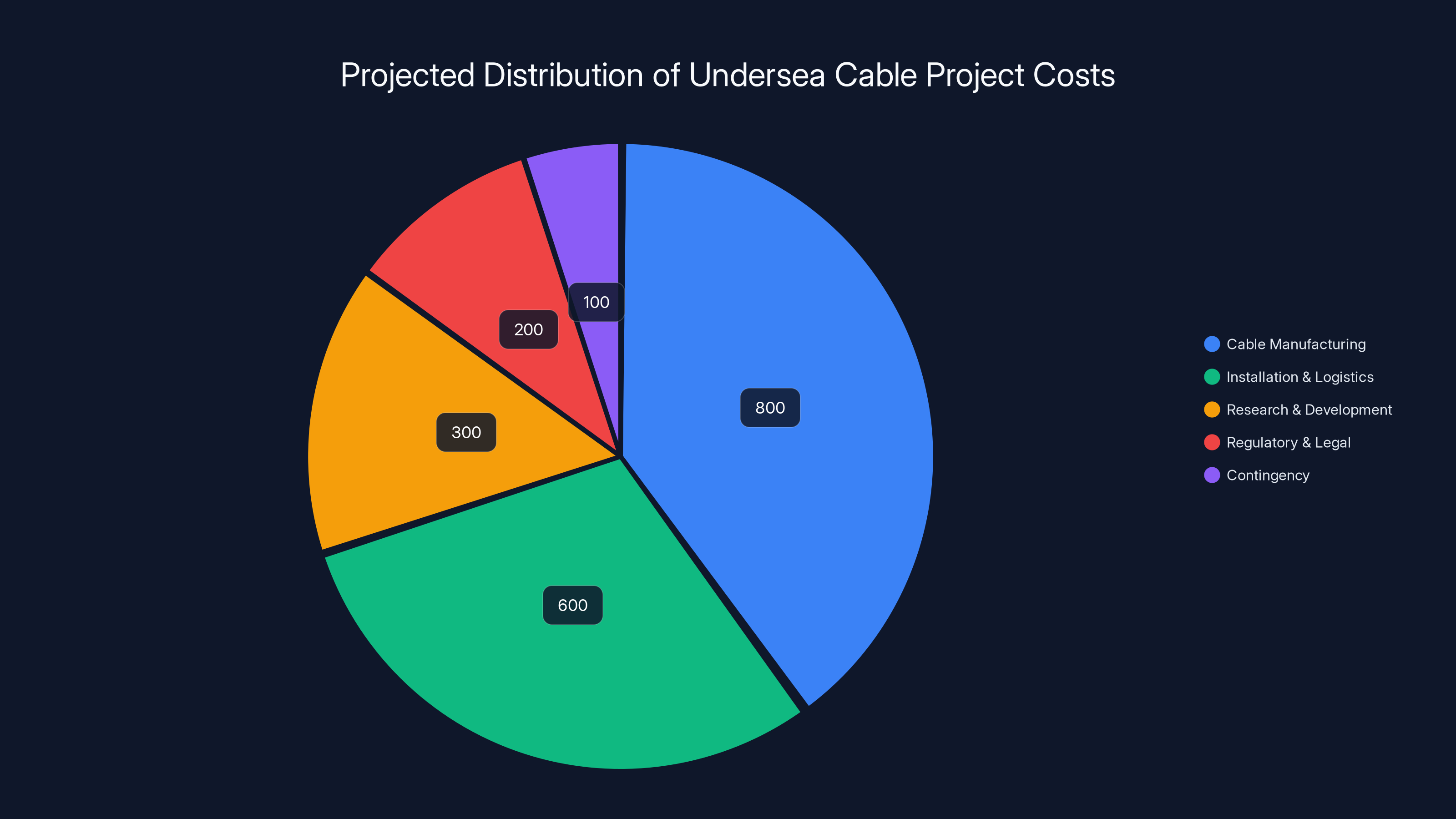 Projected Distribution of Undersea Cable Project Costs
