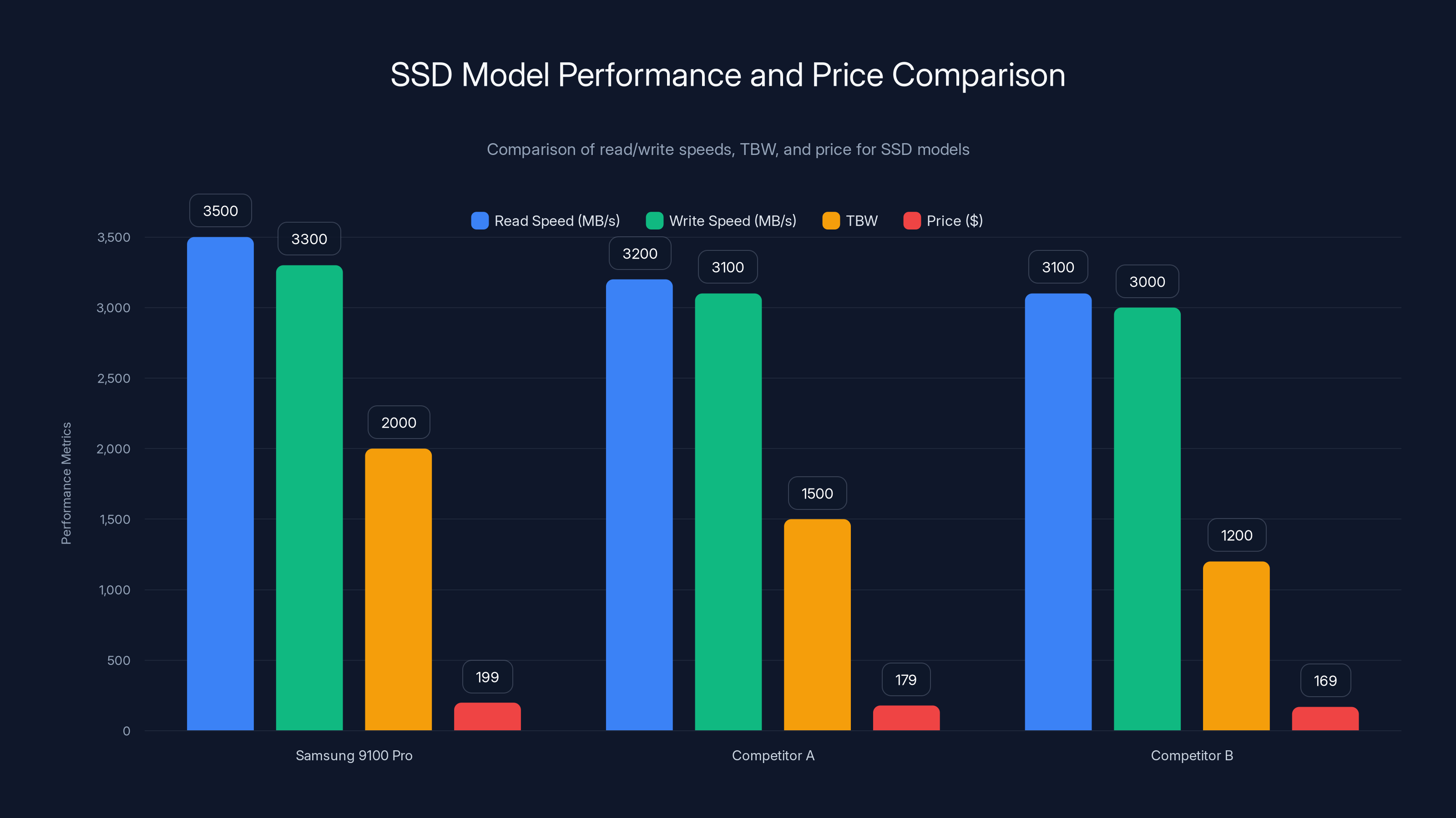 SSD Model Performance and Price Comparison