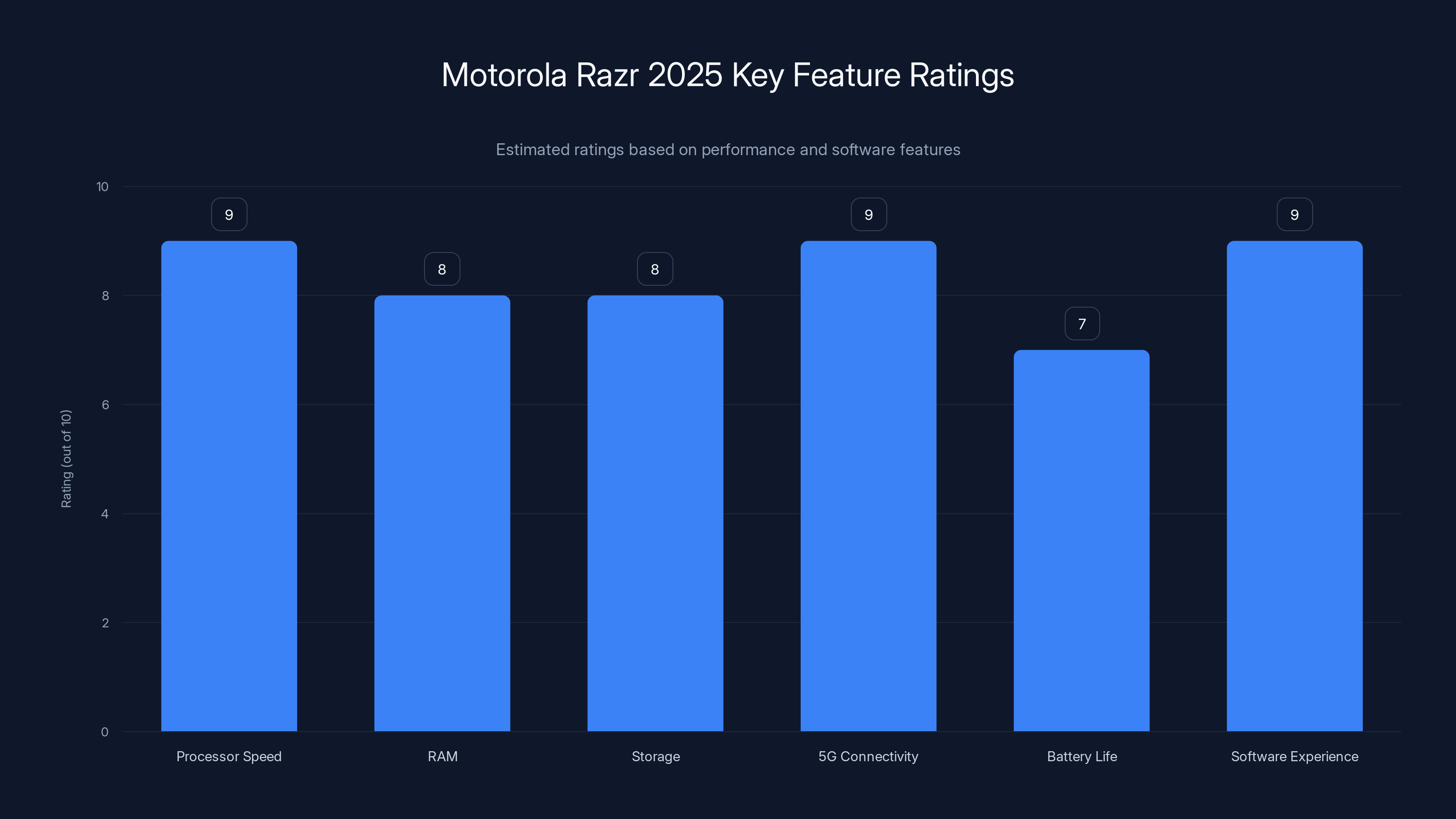 Motorola Razr 2025 Key Feature Ratings
