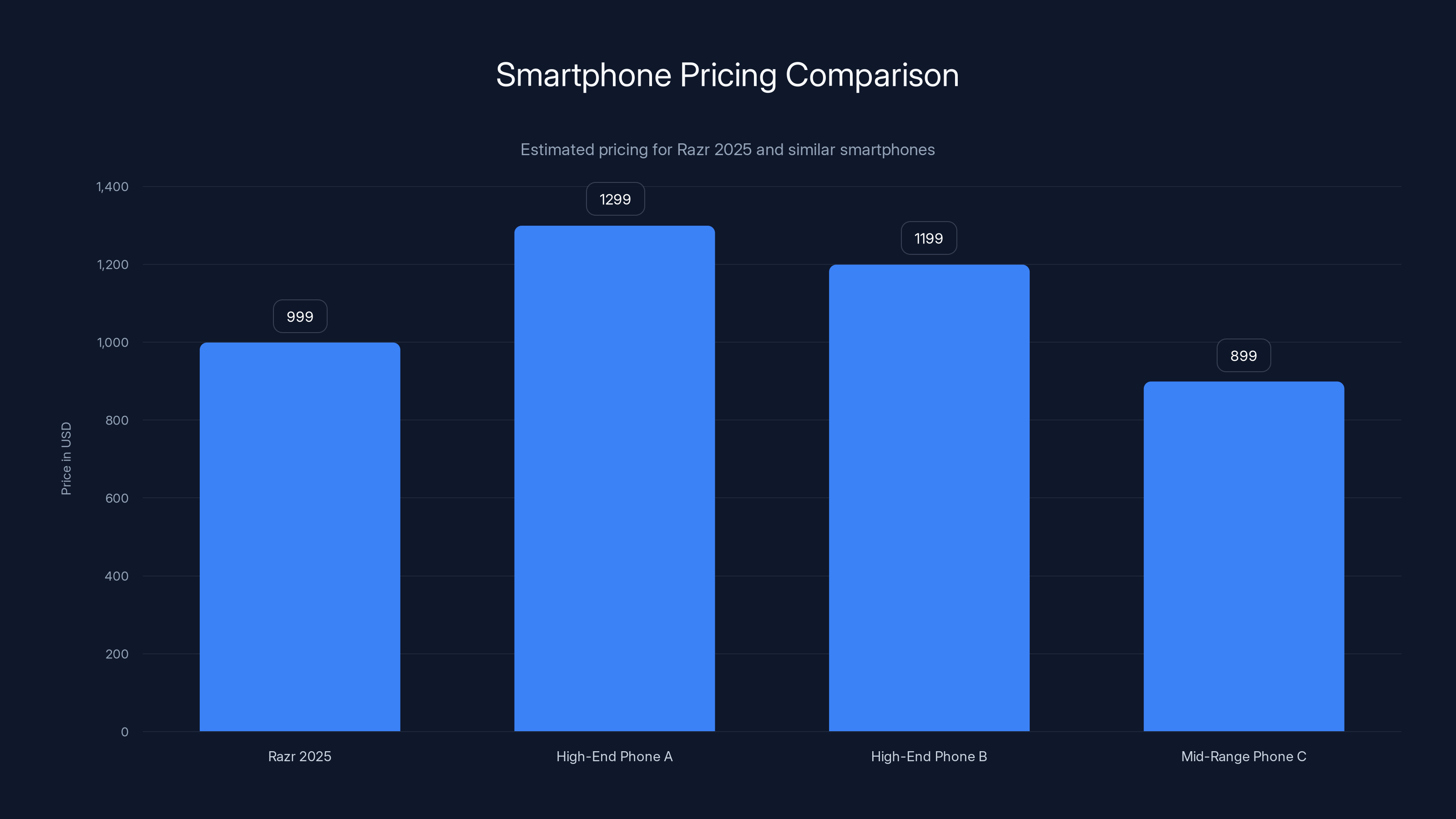 Smartphone Pricing Comparison