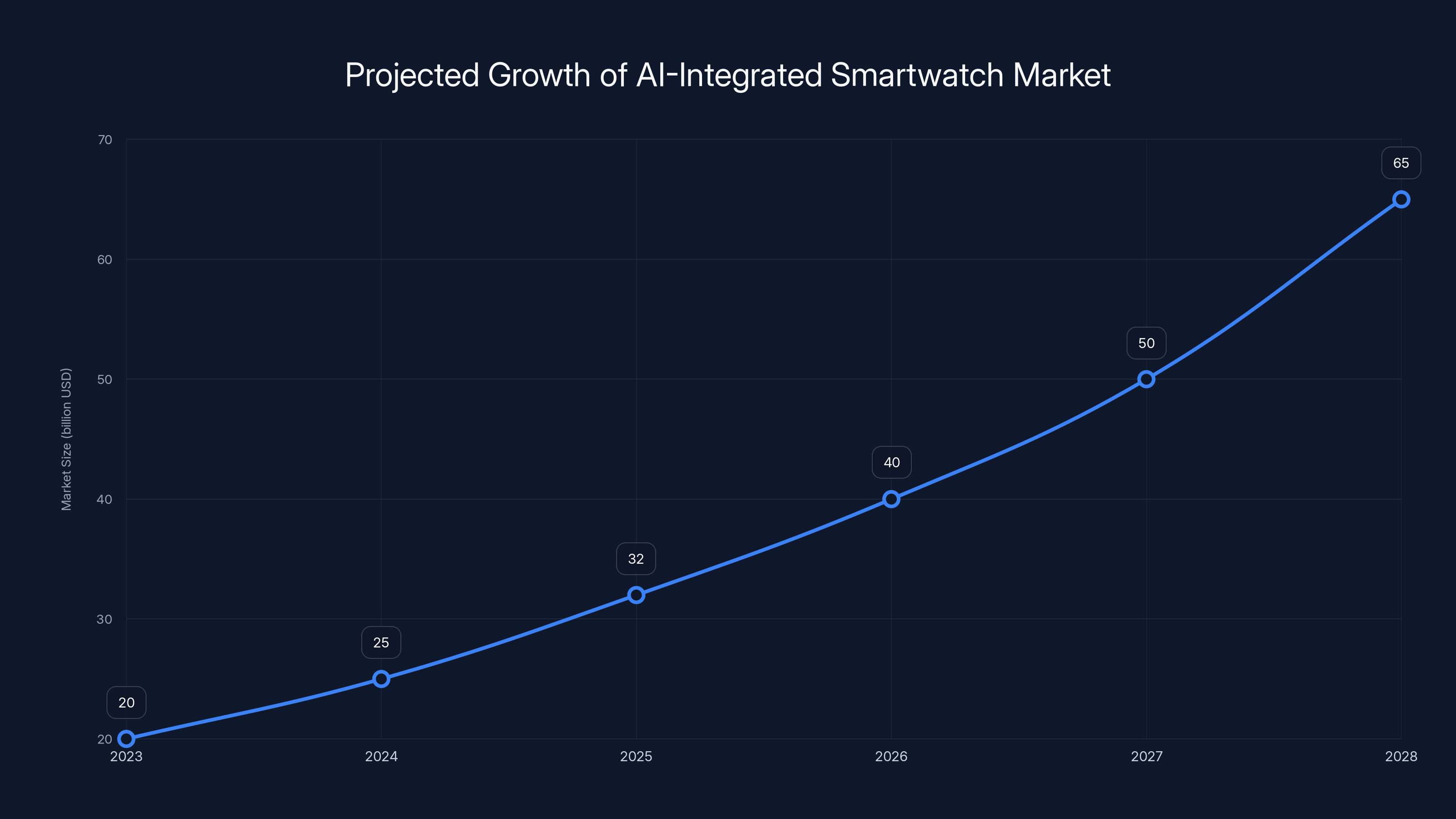 Projected Growth of AI-Integrated Smartwatch Market