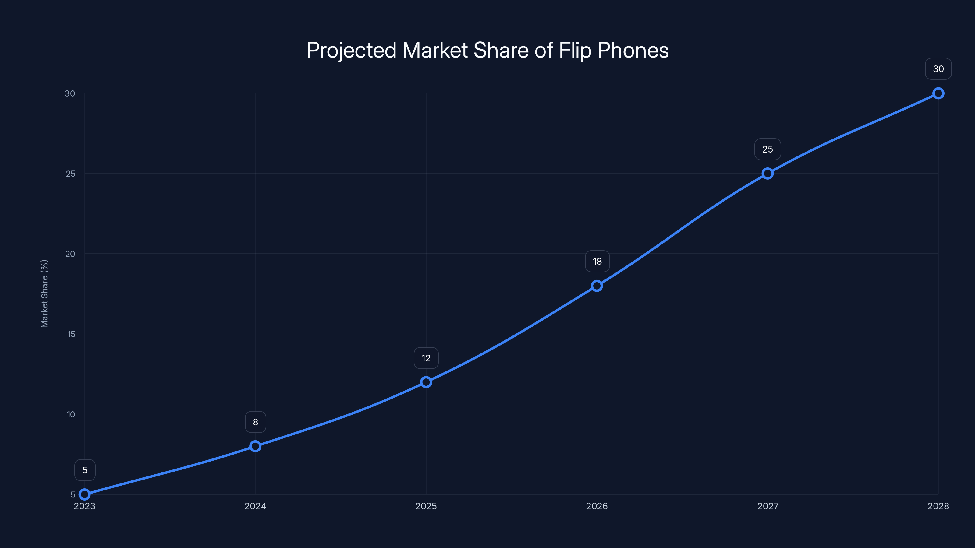 Projected Market Share of Flip Phones