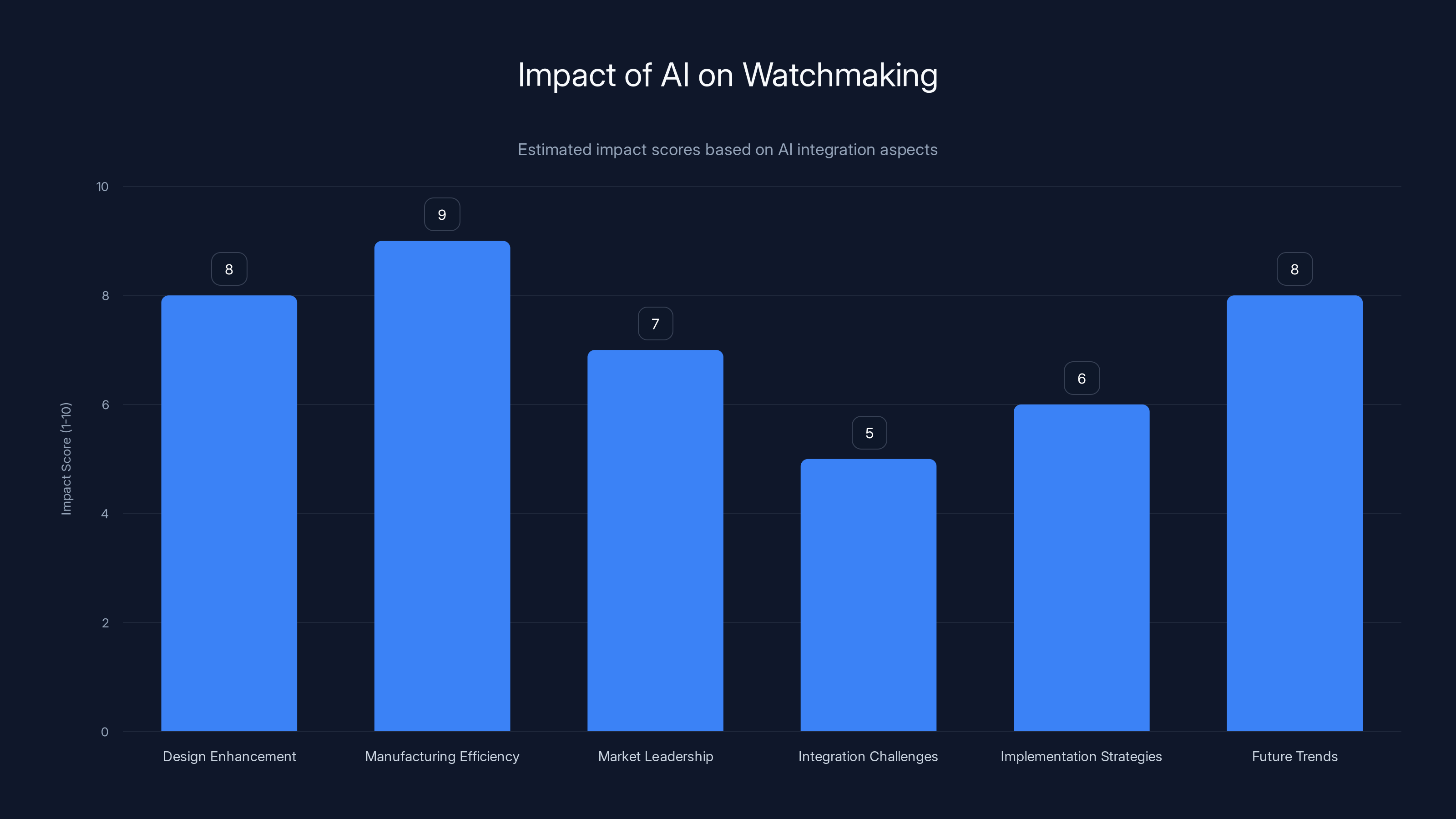 Impact of AI on Watchmaking